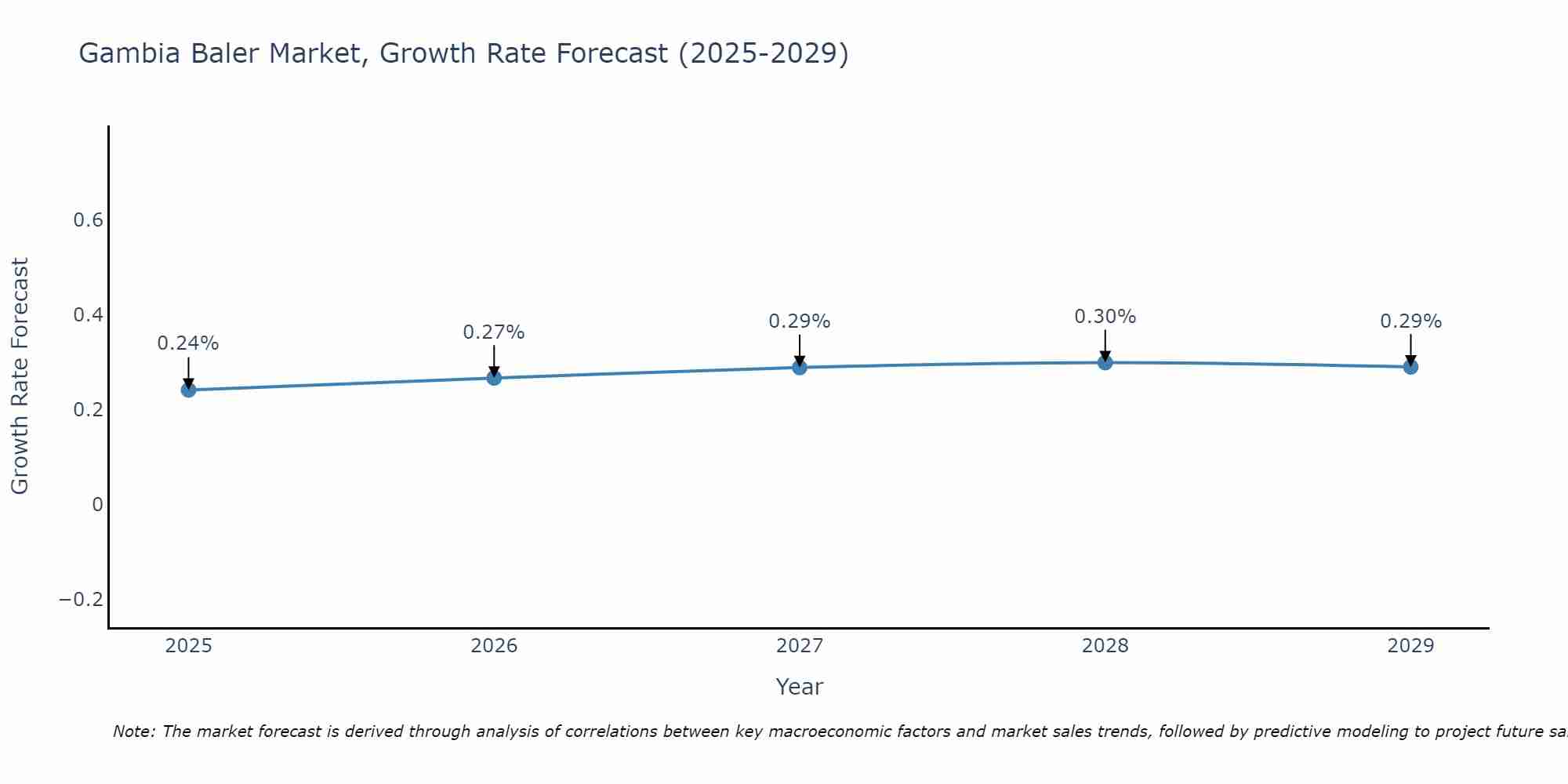 Gambia Baler Market Growth Rate