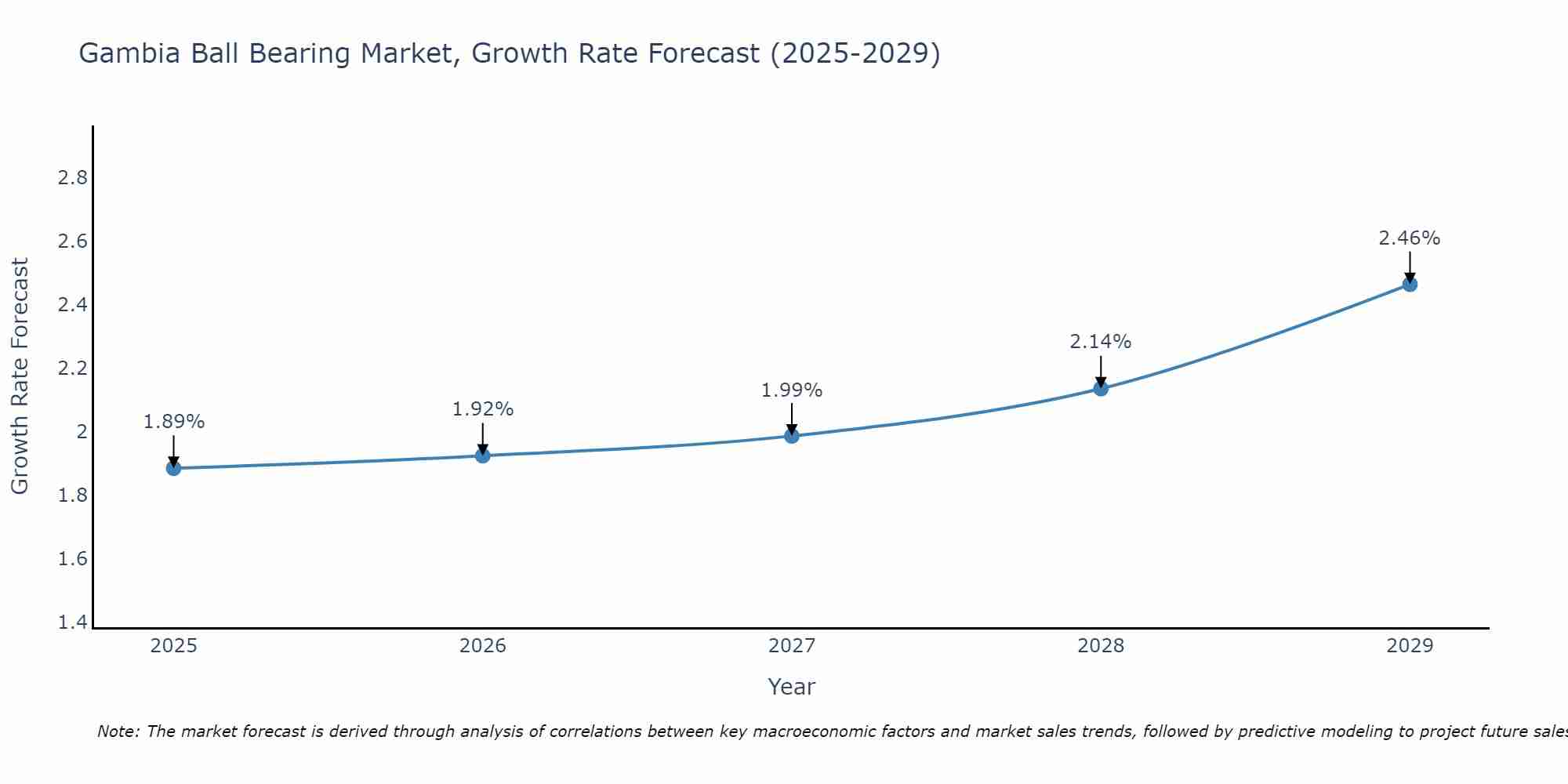 Gambia Ball Bearing Market Growth Rate