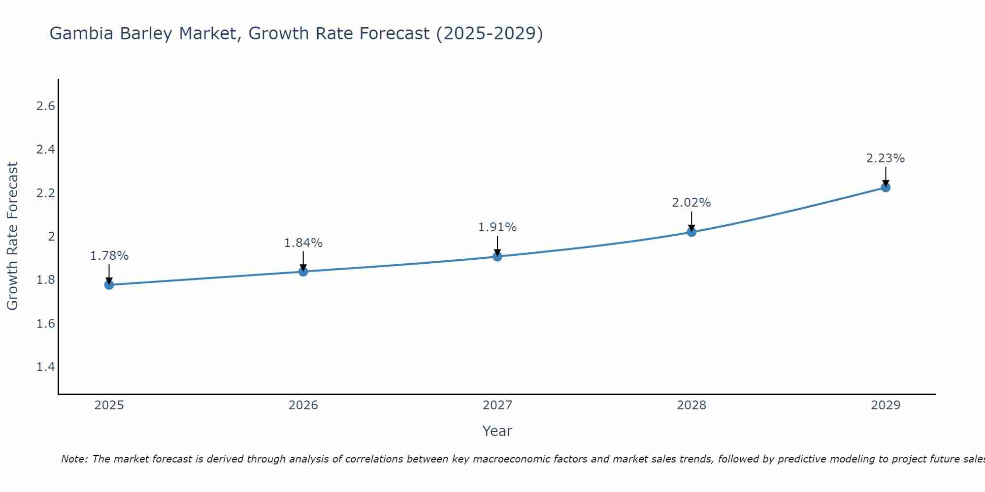 Gambia Barley Market Growth Rate