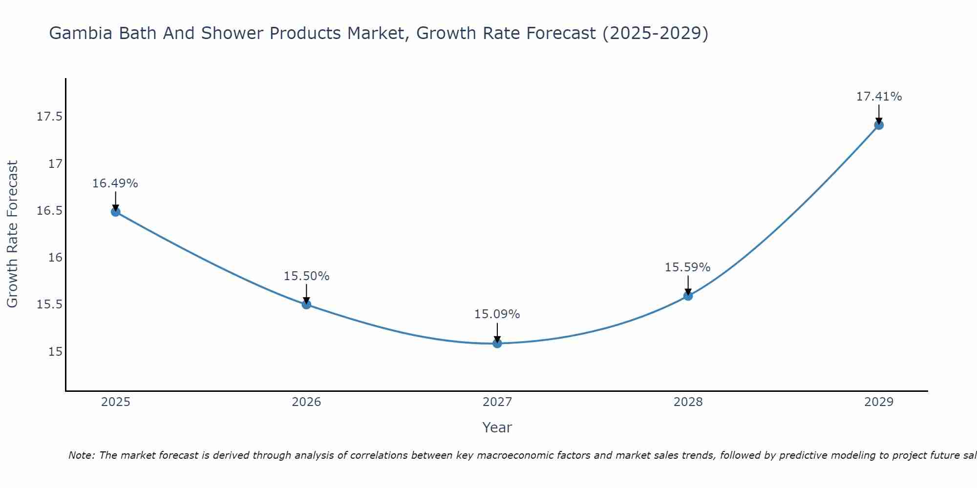 Gambia Bath And Shower Products Market Growth Rate