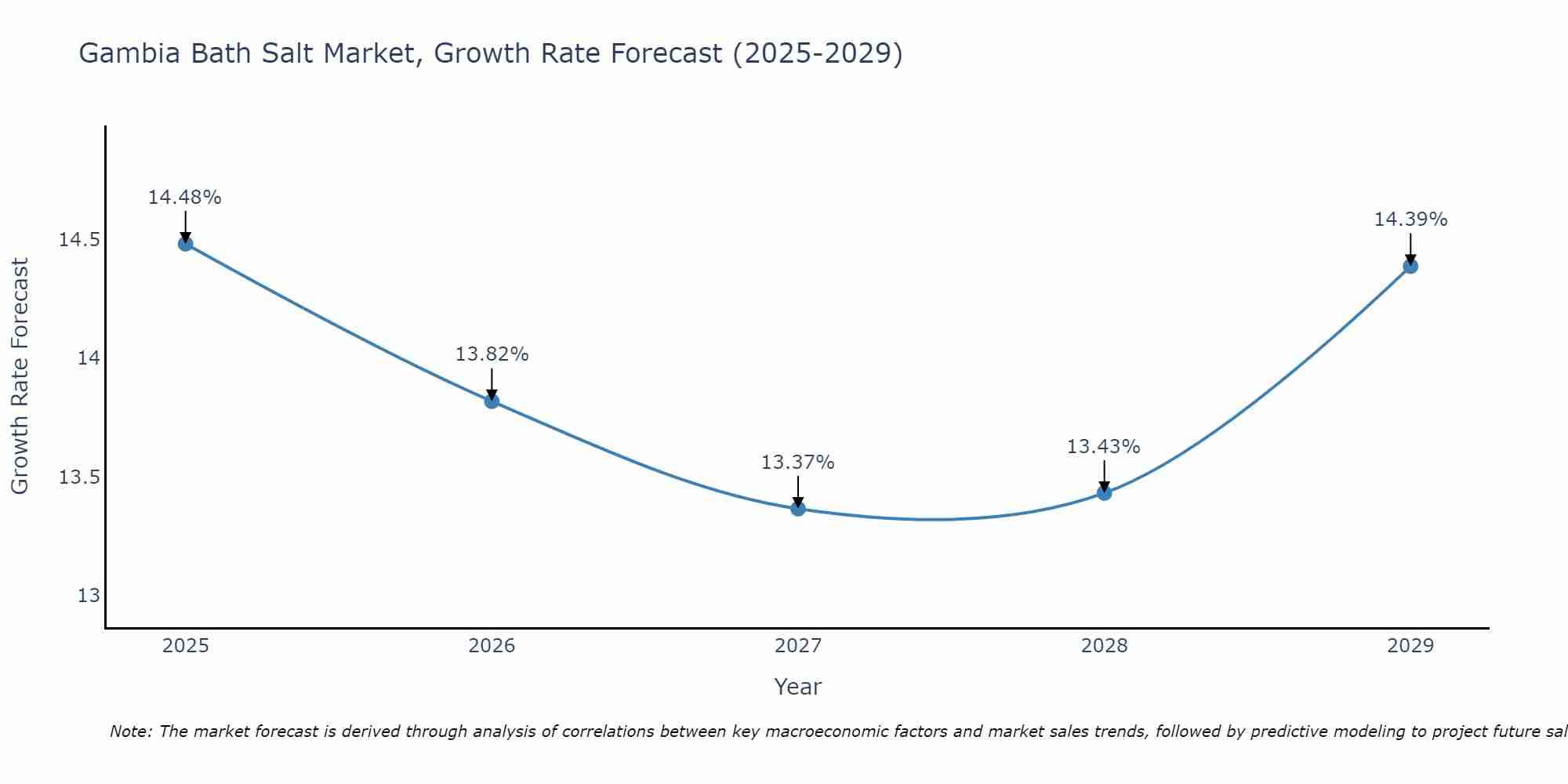 Gambia Bath Salt Market Growth Rate