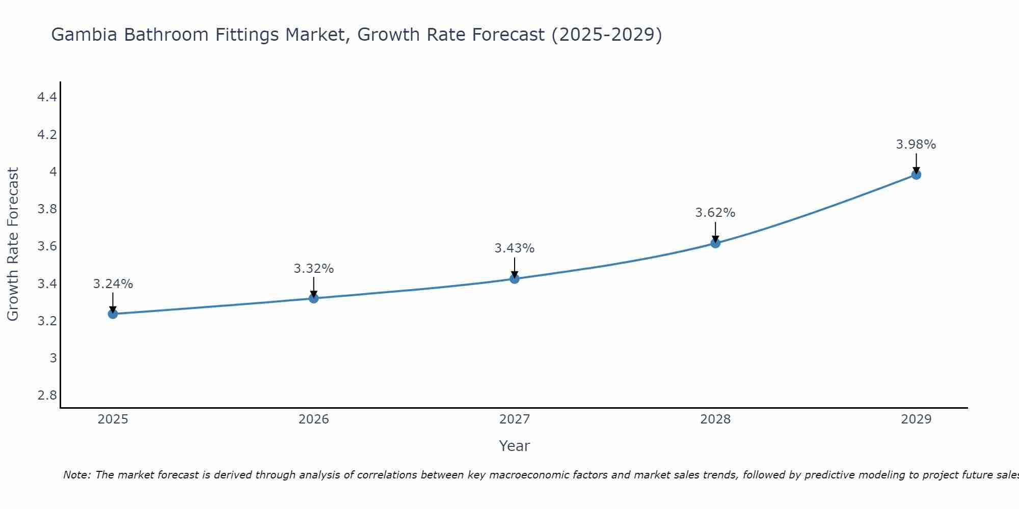 Gambia Bathroom Fittings Market Growth Rate