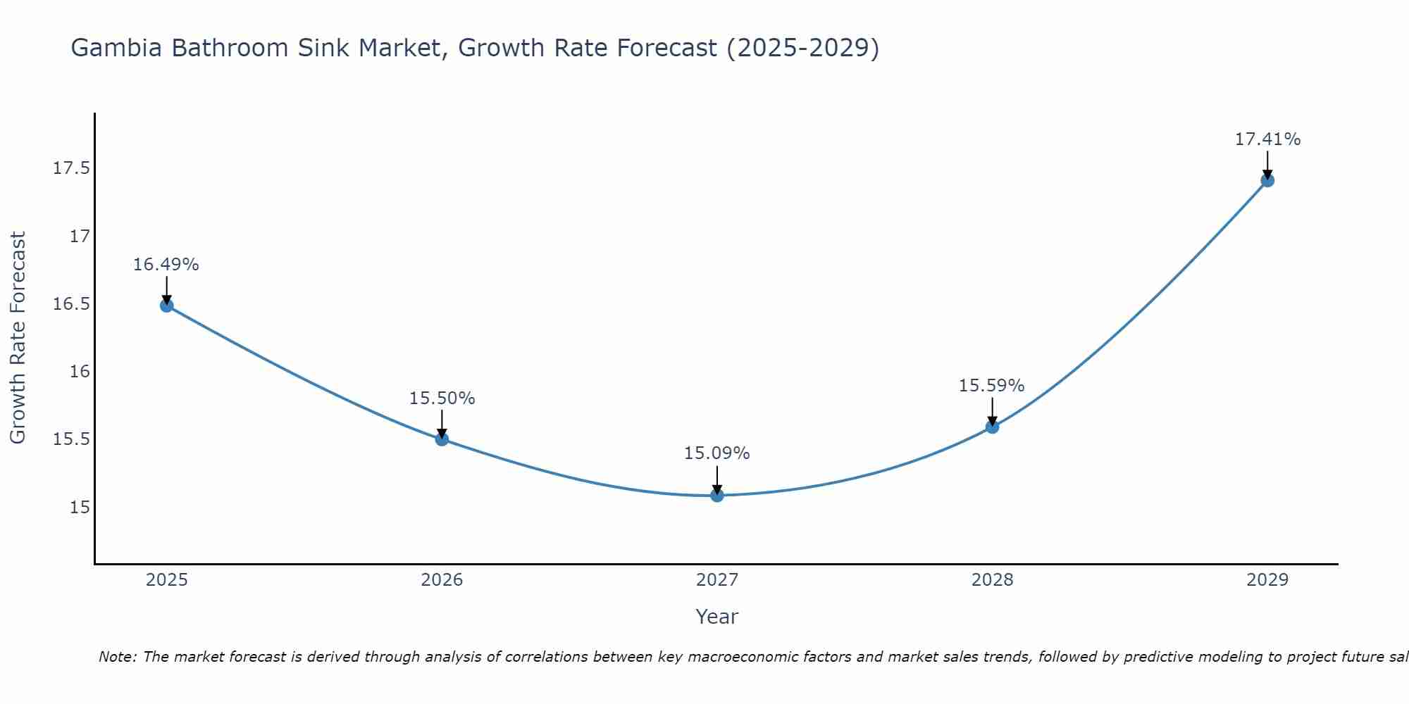 Gambia Bathroom Sink Market Growth Rate
