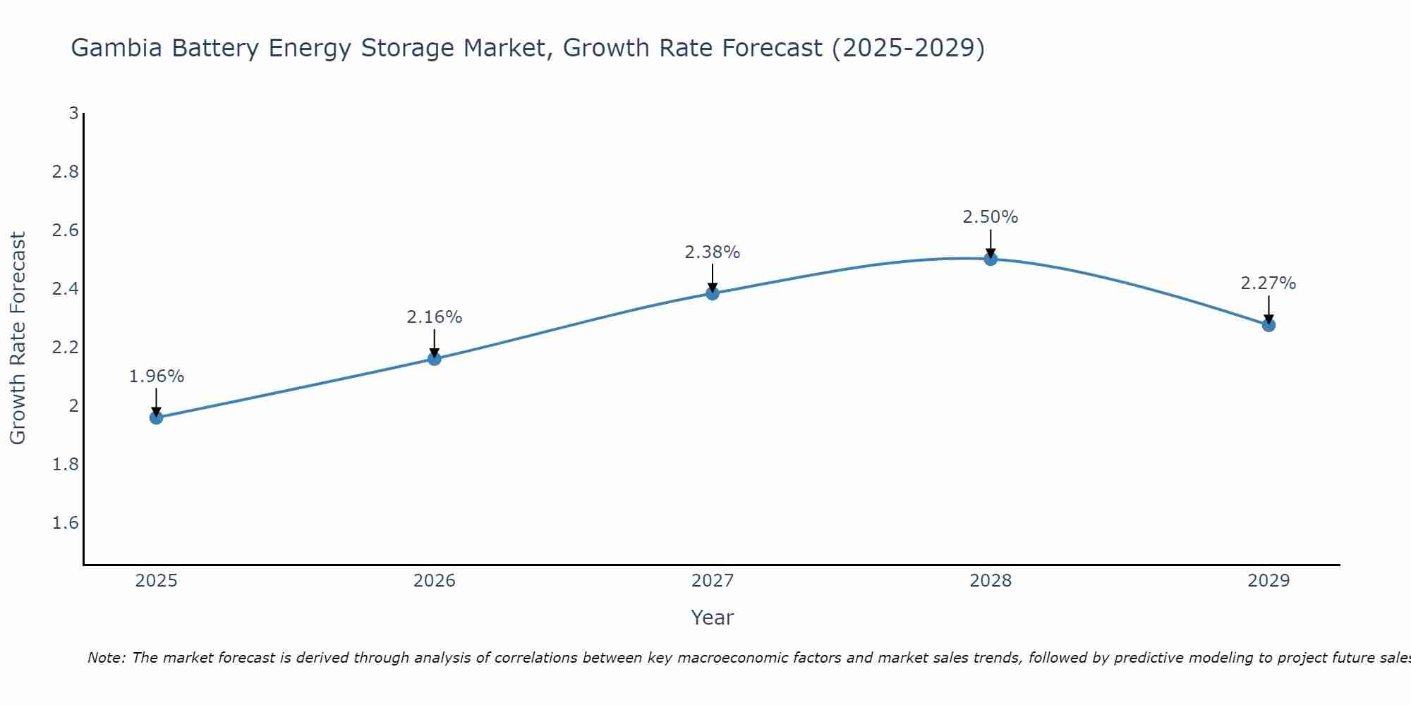 Gambia Battery Energy Storage Market Growth Rate