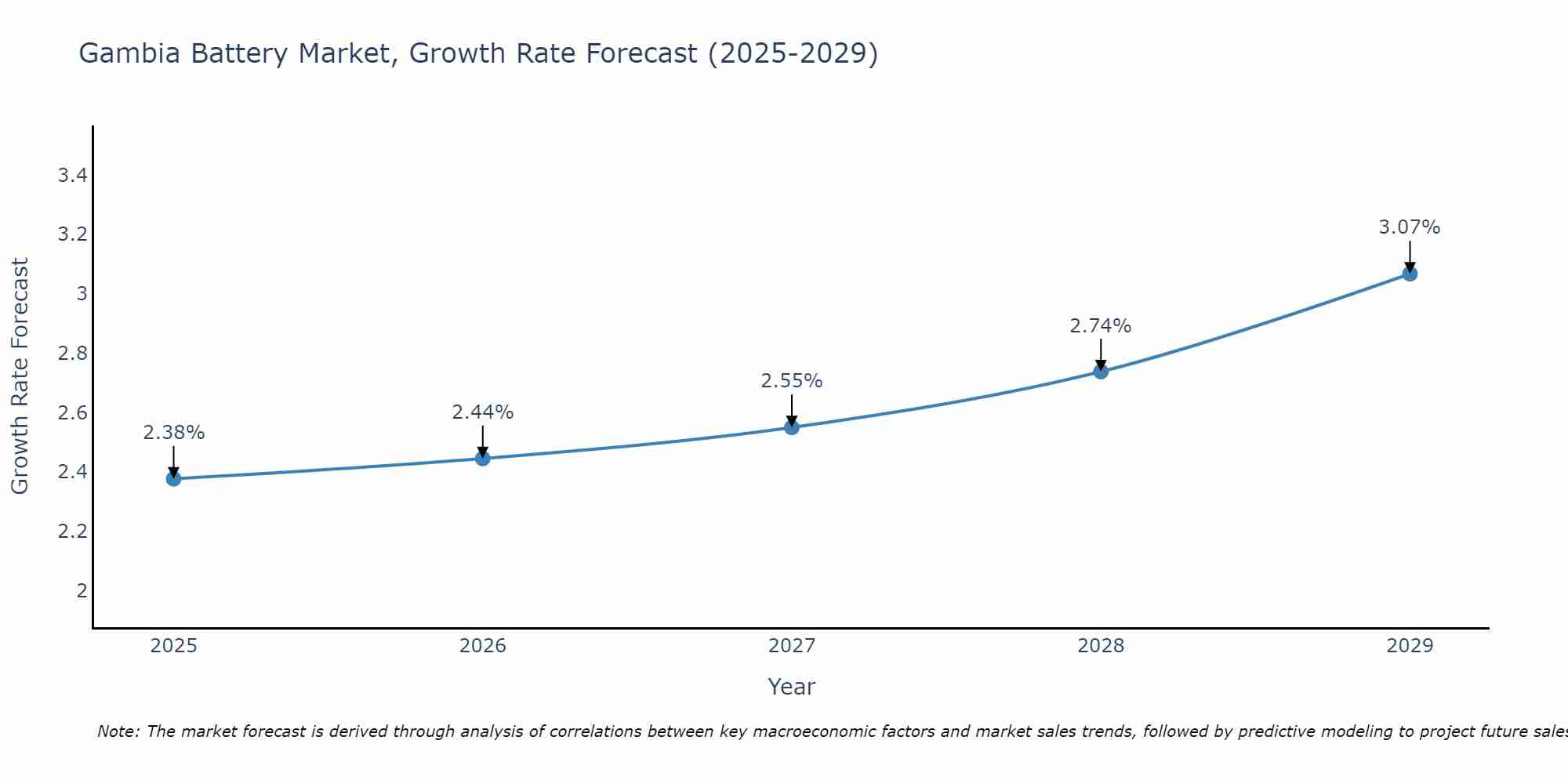 Gambia Battery Market Growth Rate