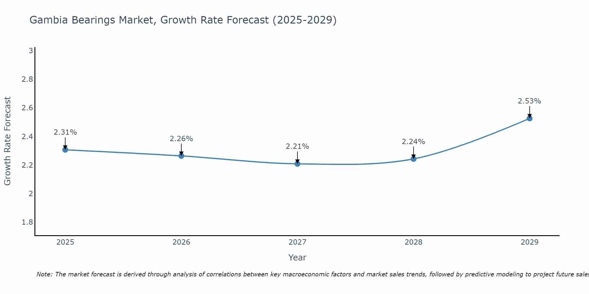 Gambia Bearings Market Size Growth Rate