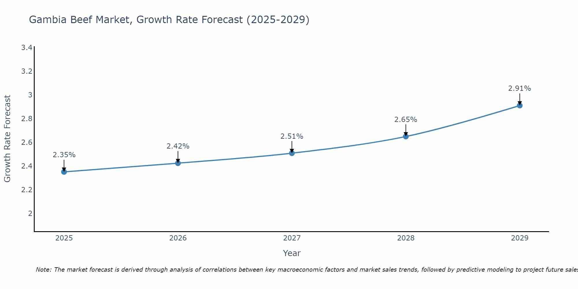 Gambia Beef Market Growth Rate
