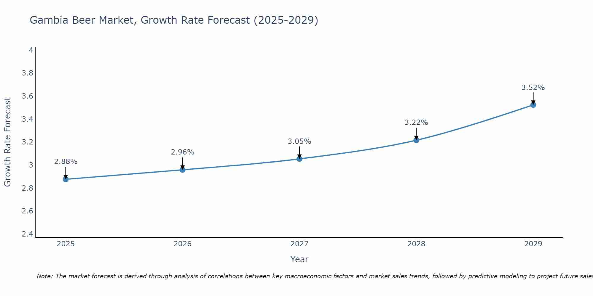 Gambia Beer Market Growth Rate