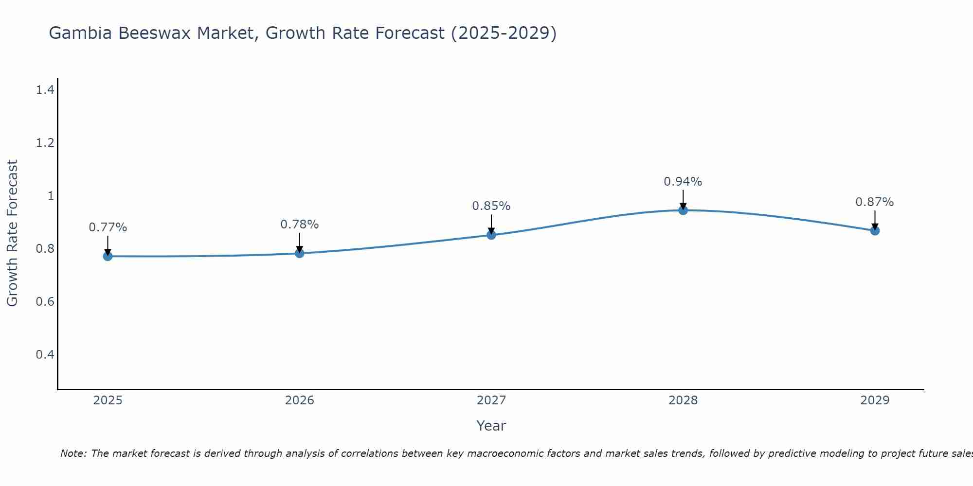 Gambia Beeswax Market Growth Rate