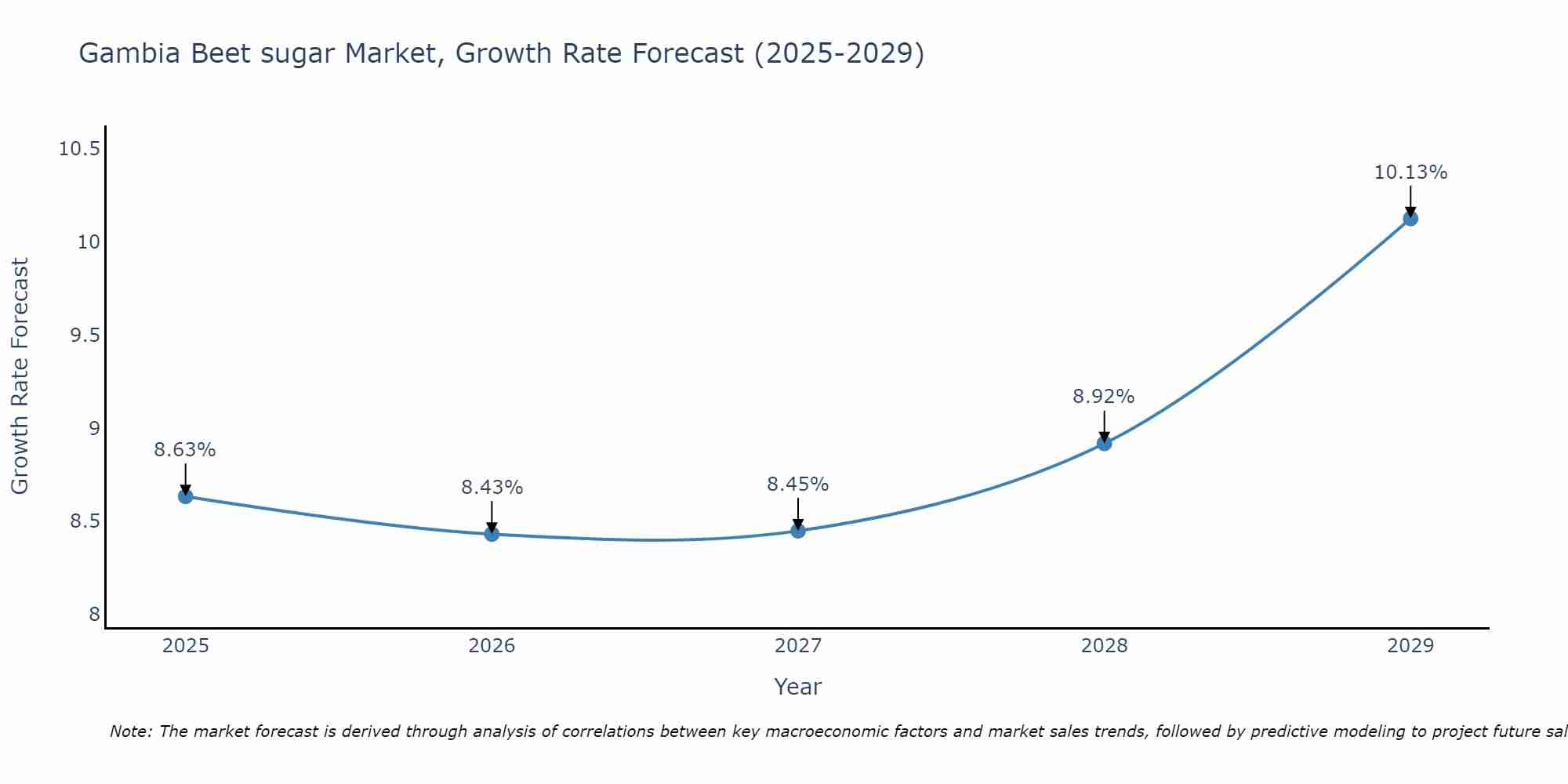 Gambia Beet sugar Market Growth Rate