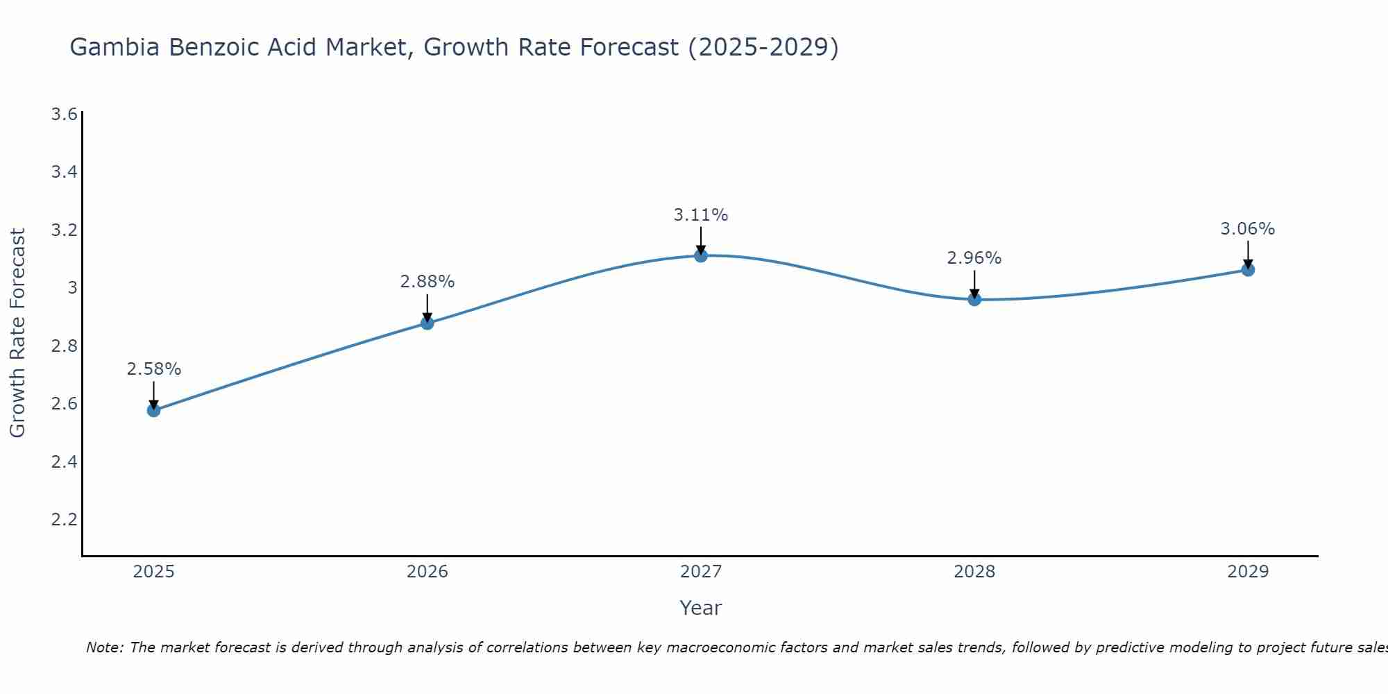 Gambia Benzoic Acid Market Growth Rate