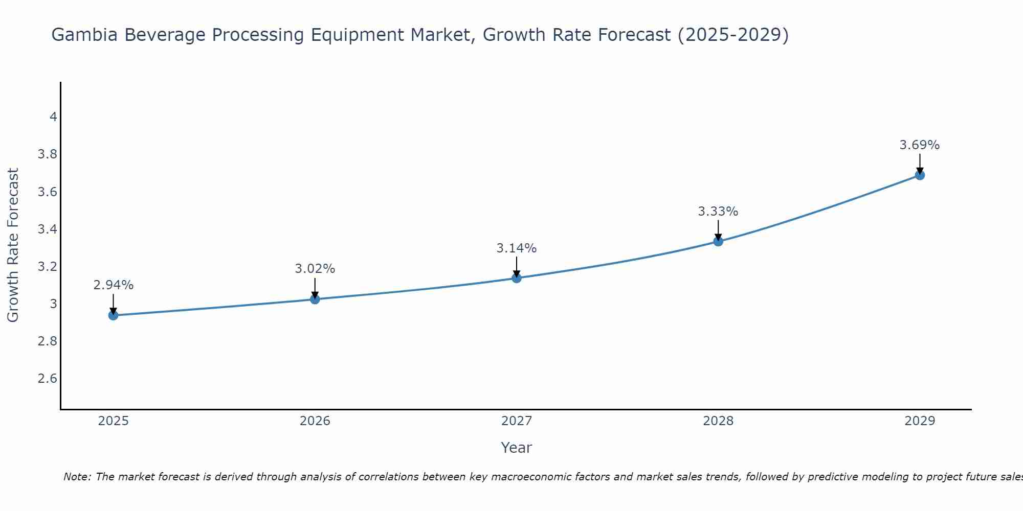 Gambia Beverage Processing Equipment Market Growth Rate