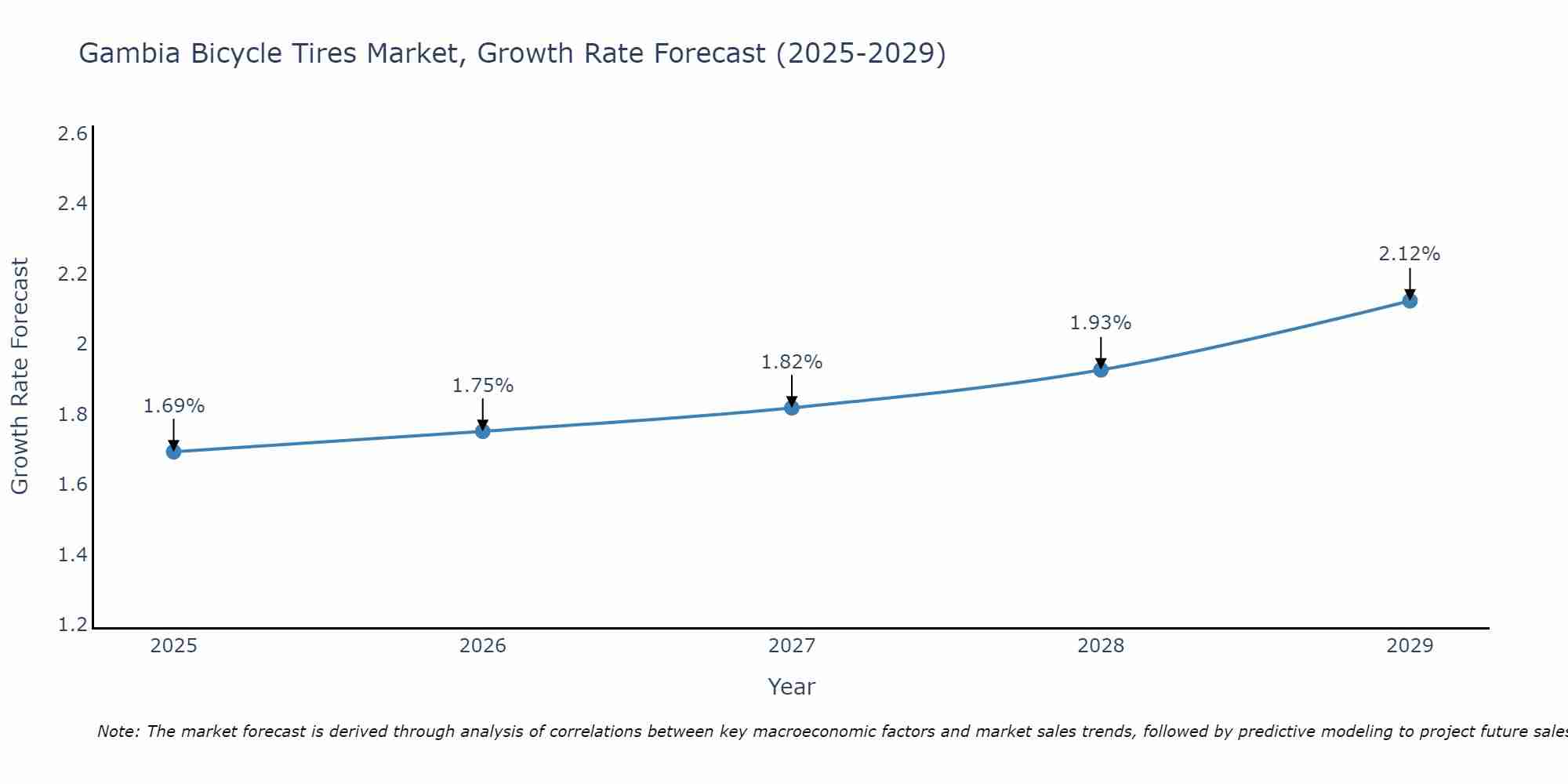 Gambia Bicycle Tires Market Growth Rate