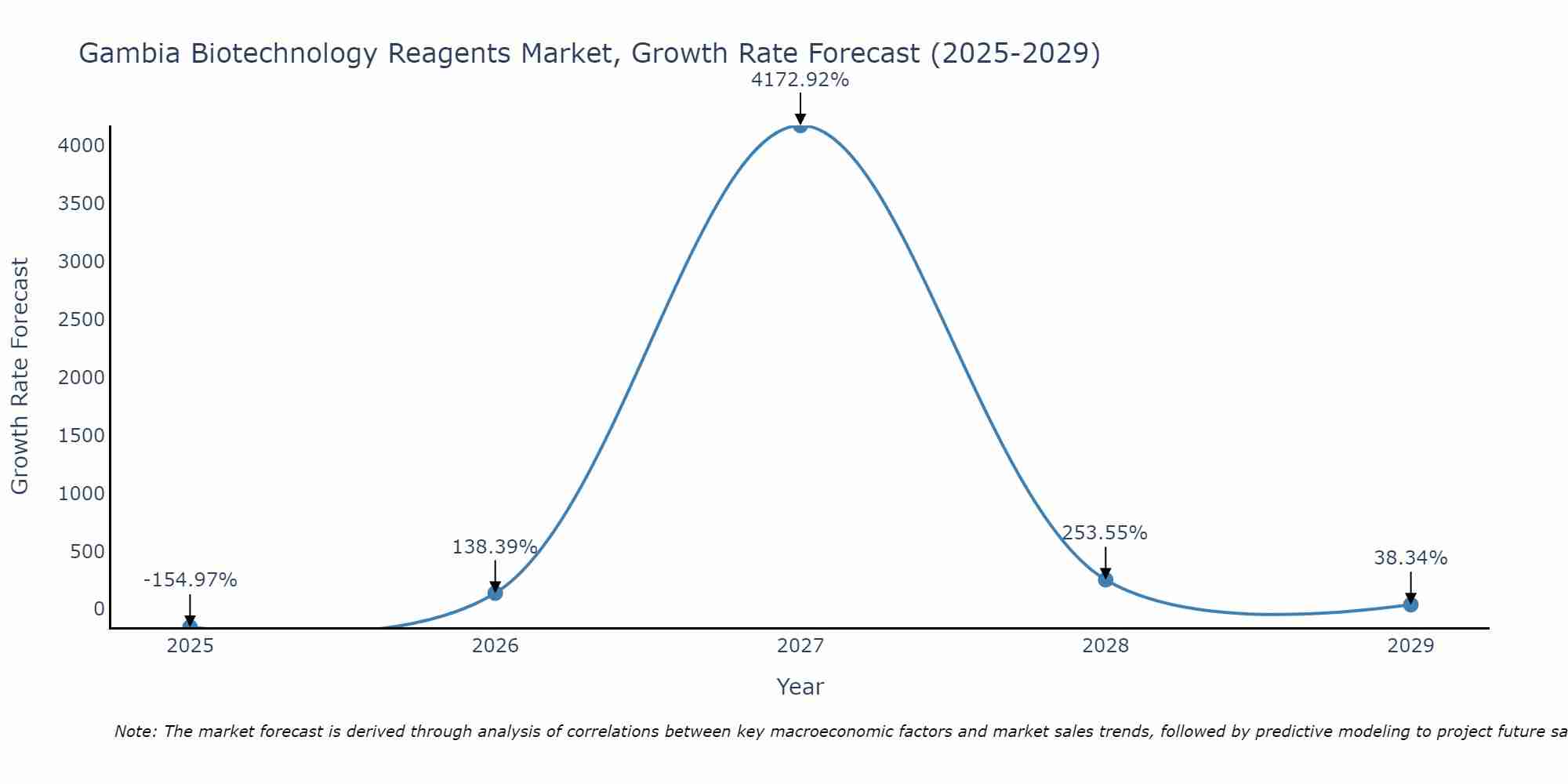 Gambia Biotechnology Reagents Market Growth Rate