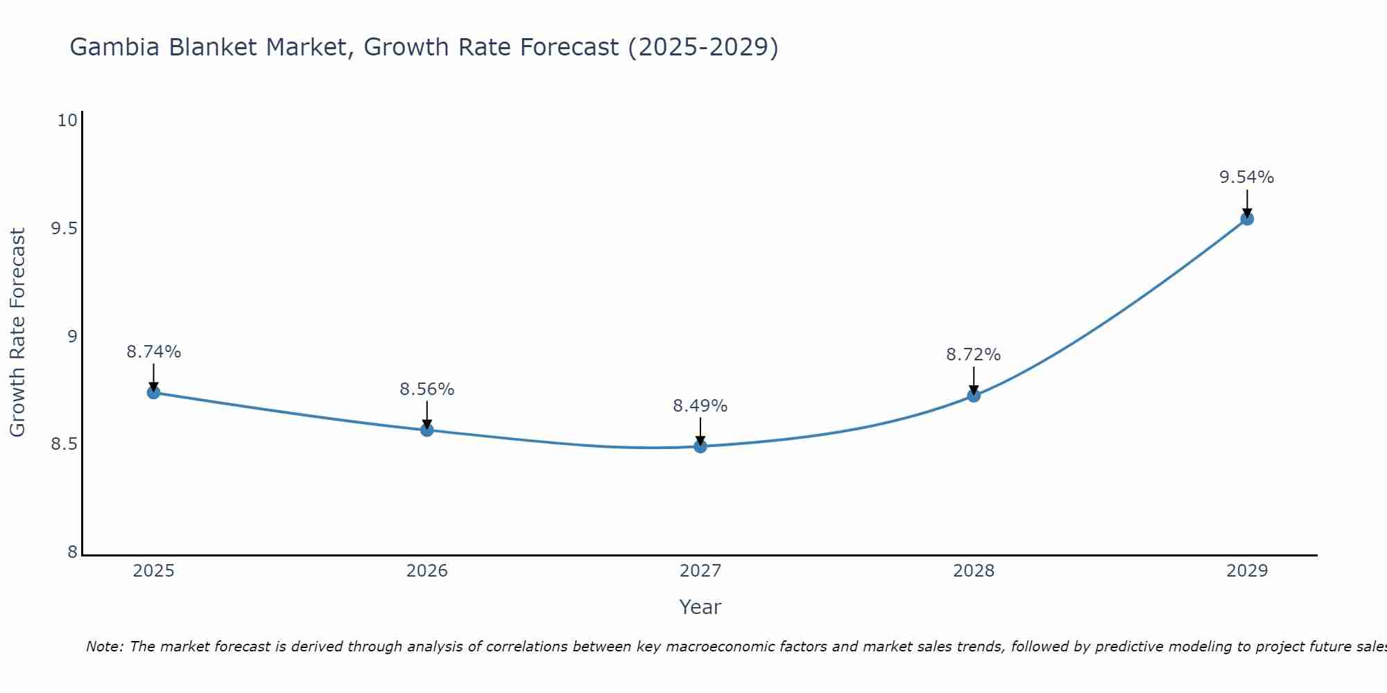 Gambia Blanket Market Growth Rate