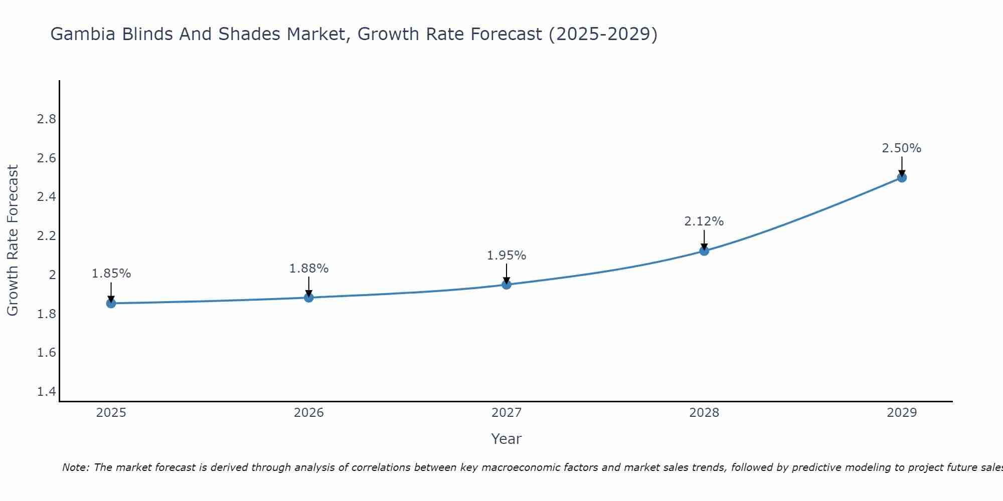 Gambia Blinds And Shades Market Size Growth Rate