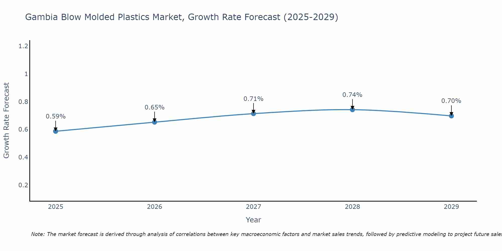 Gambia Blow Molded Plastics Market Growth Rate