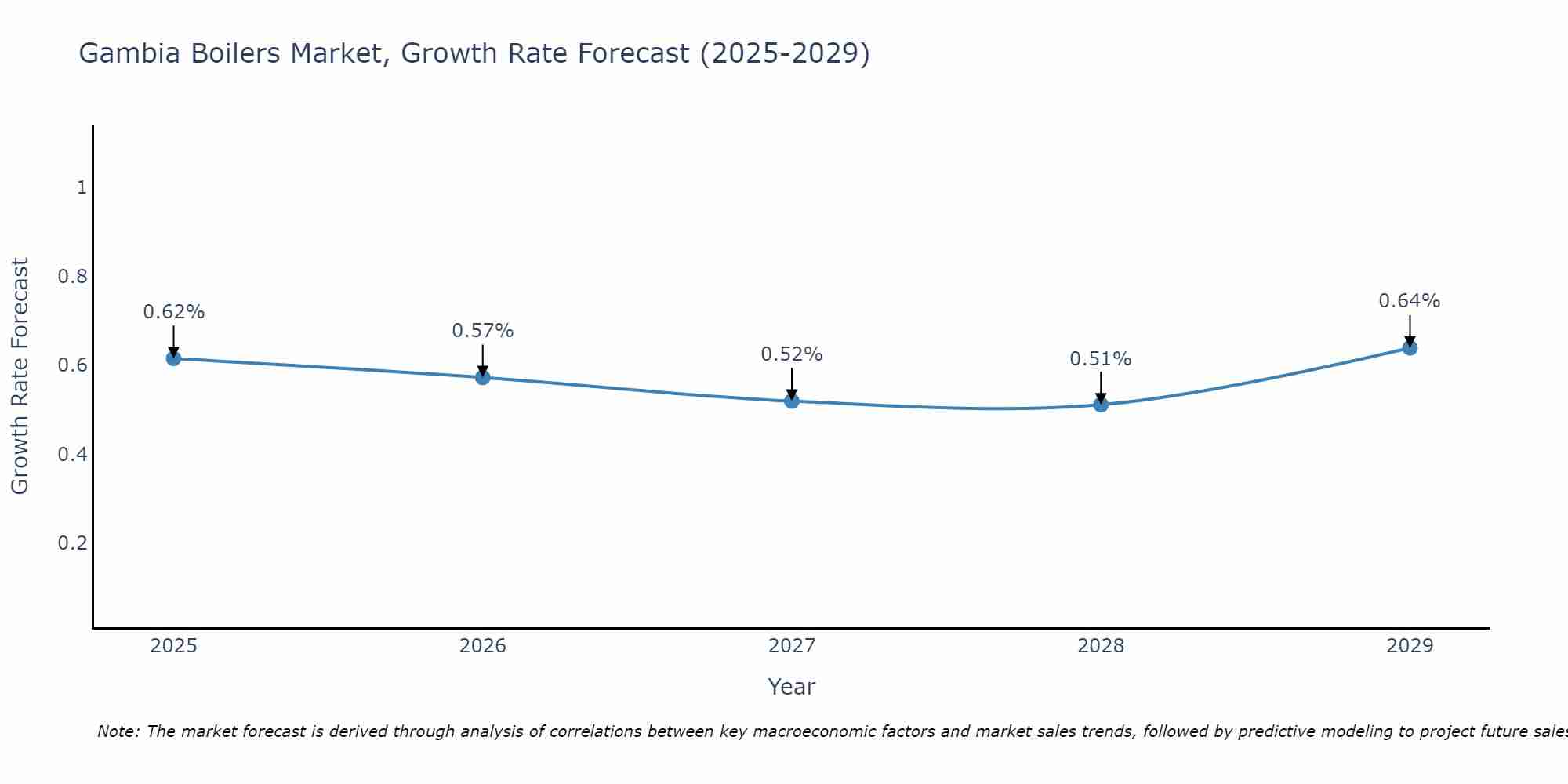 Gambia Boilers Market Growth Rate