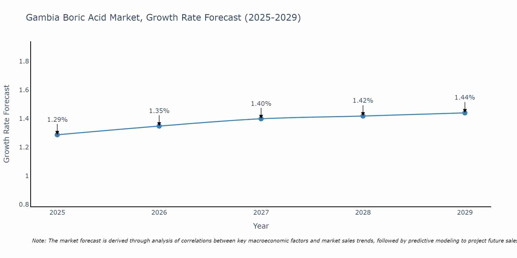 Gambia Boric Acid Market Growth Rate