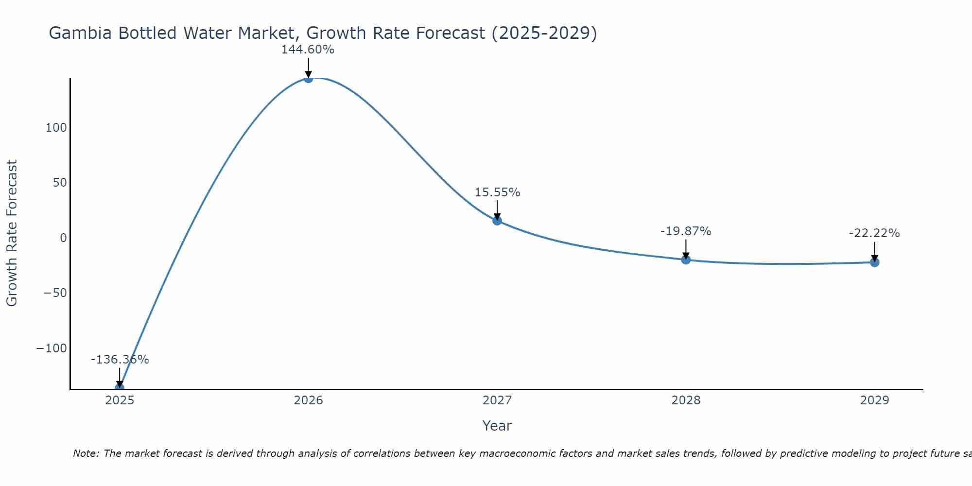 Gambia Bottled Water Market Growth Rate