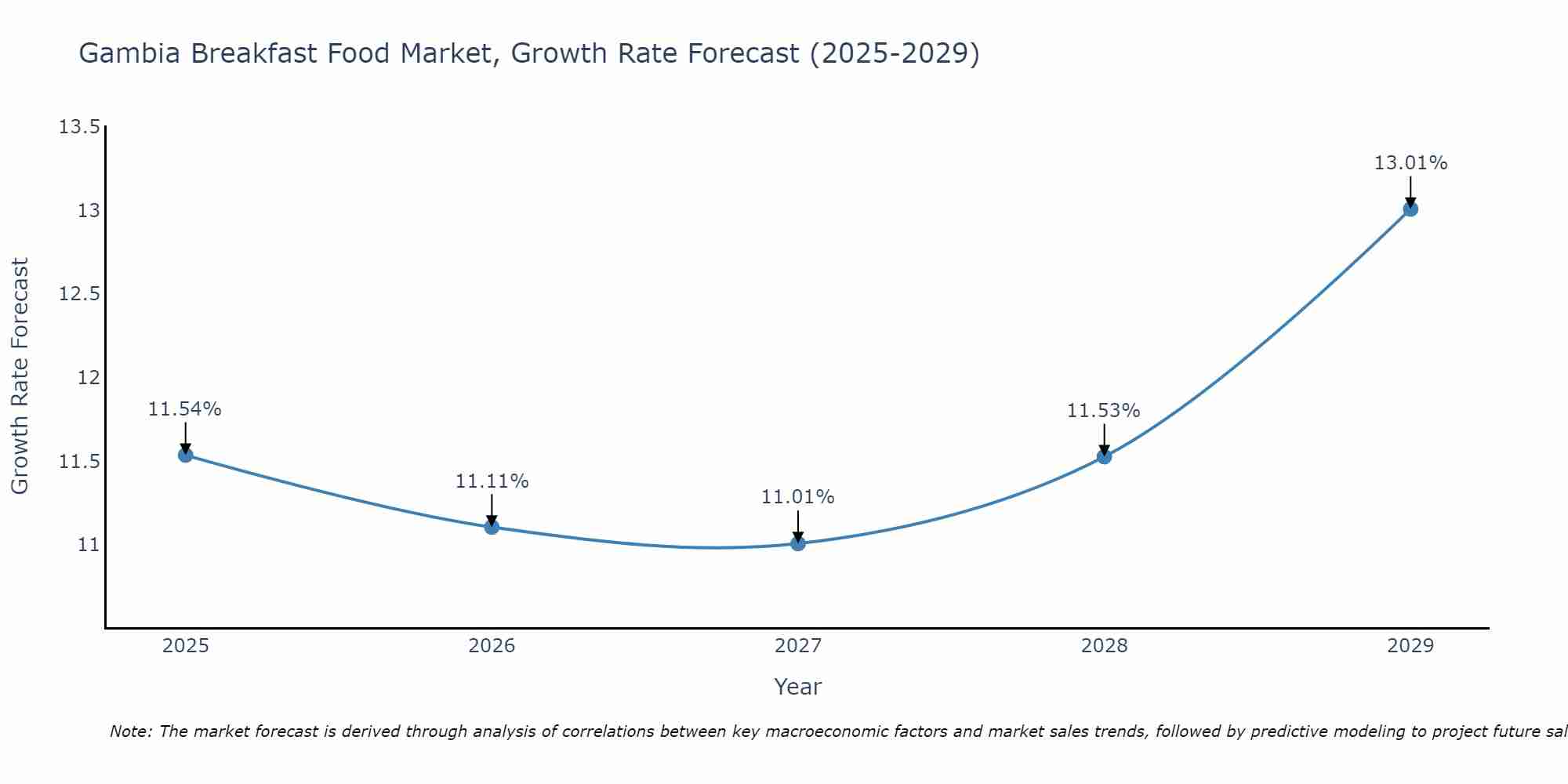 Gambia Breakfast Food Market Growth Rate