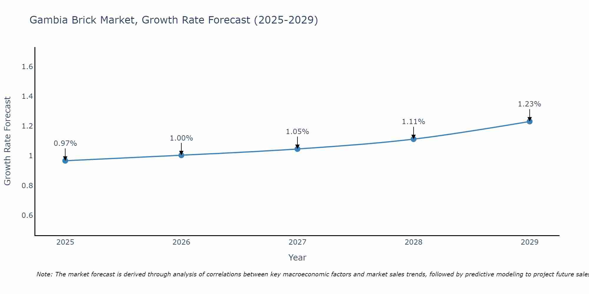Gambia Brick Market Growth Rate