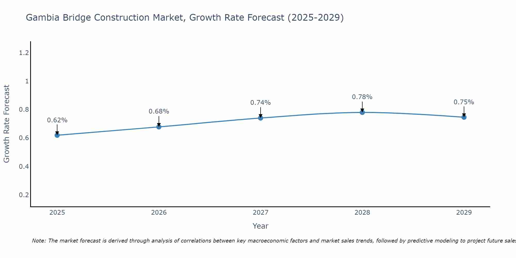Gambia Bridge Construction Market Growth Rate