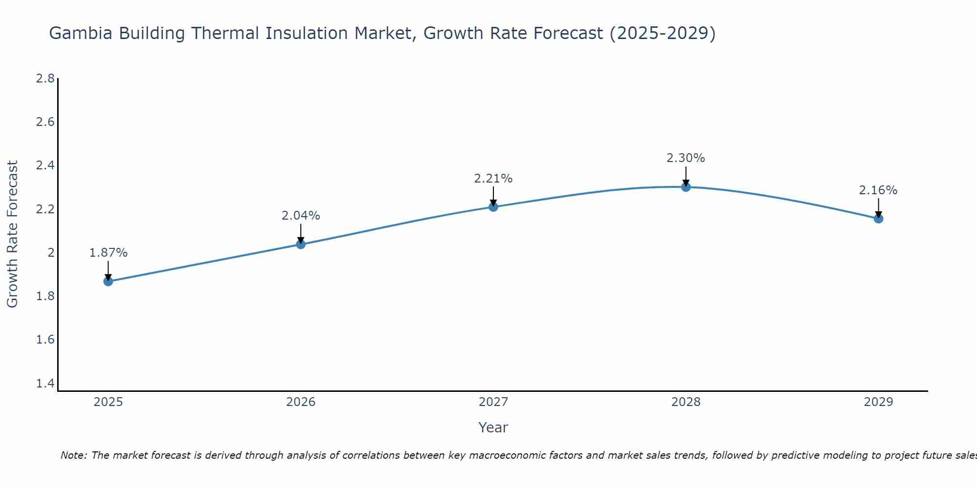 Gambia Building Thermal Insulation Market Size Growth Rate