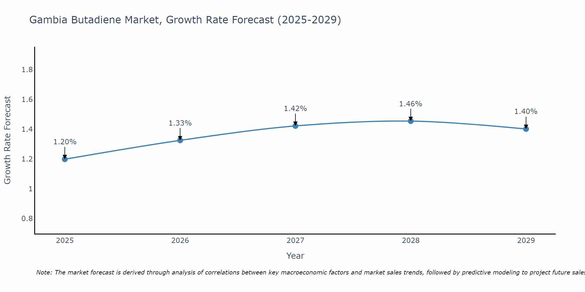 Gambia Butadiene Market Size Growth Rate