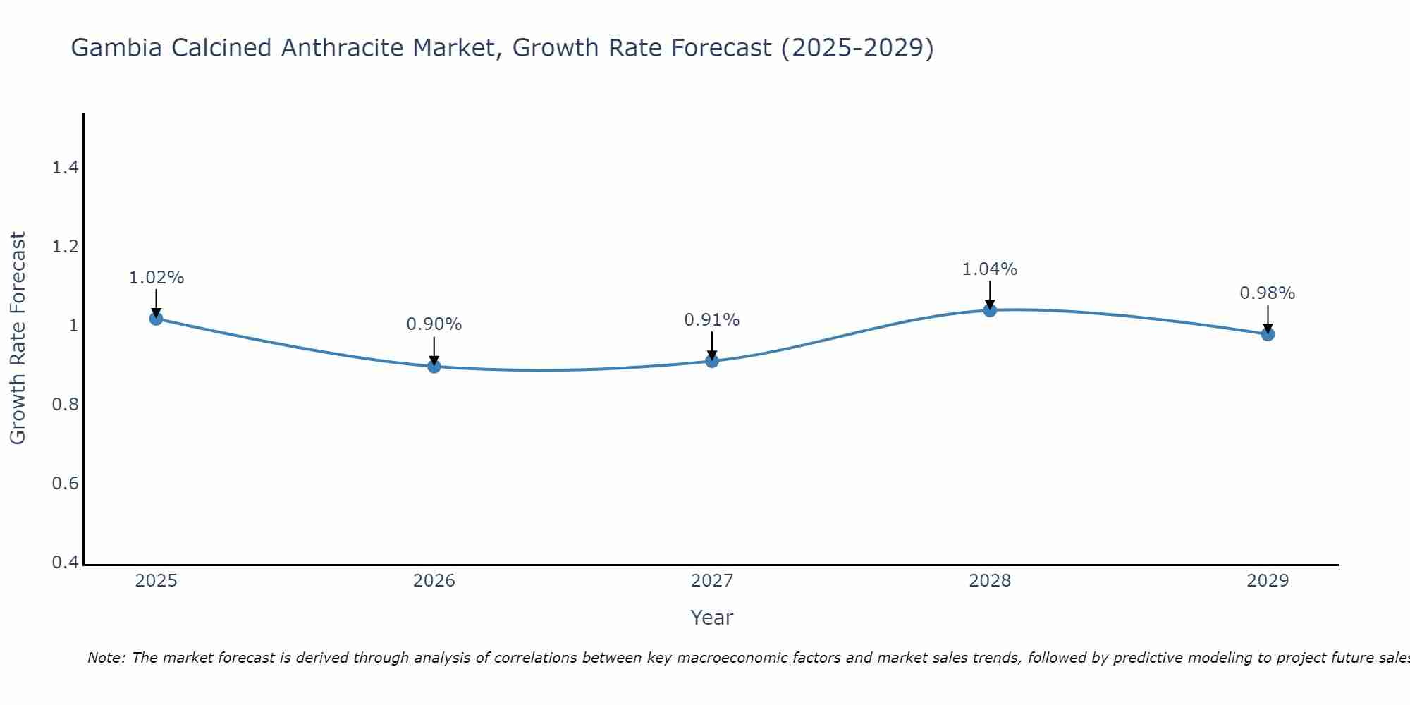 Gambia Calcined Anthracite Market Growth Rate
