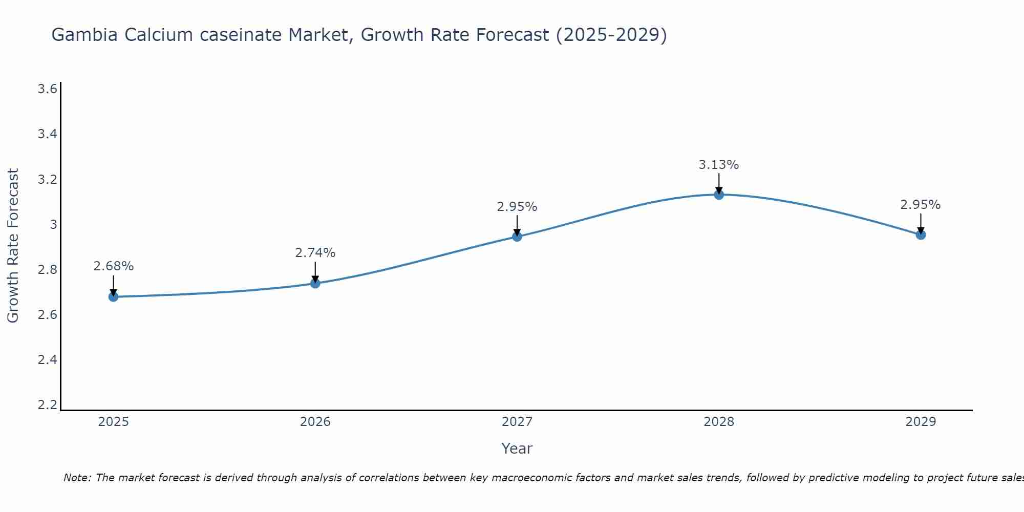 Gambia Calcium caseinate Market Growth Rate