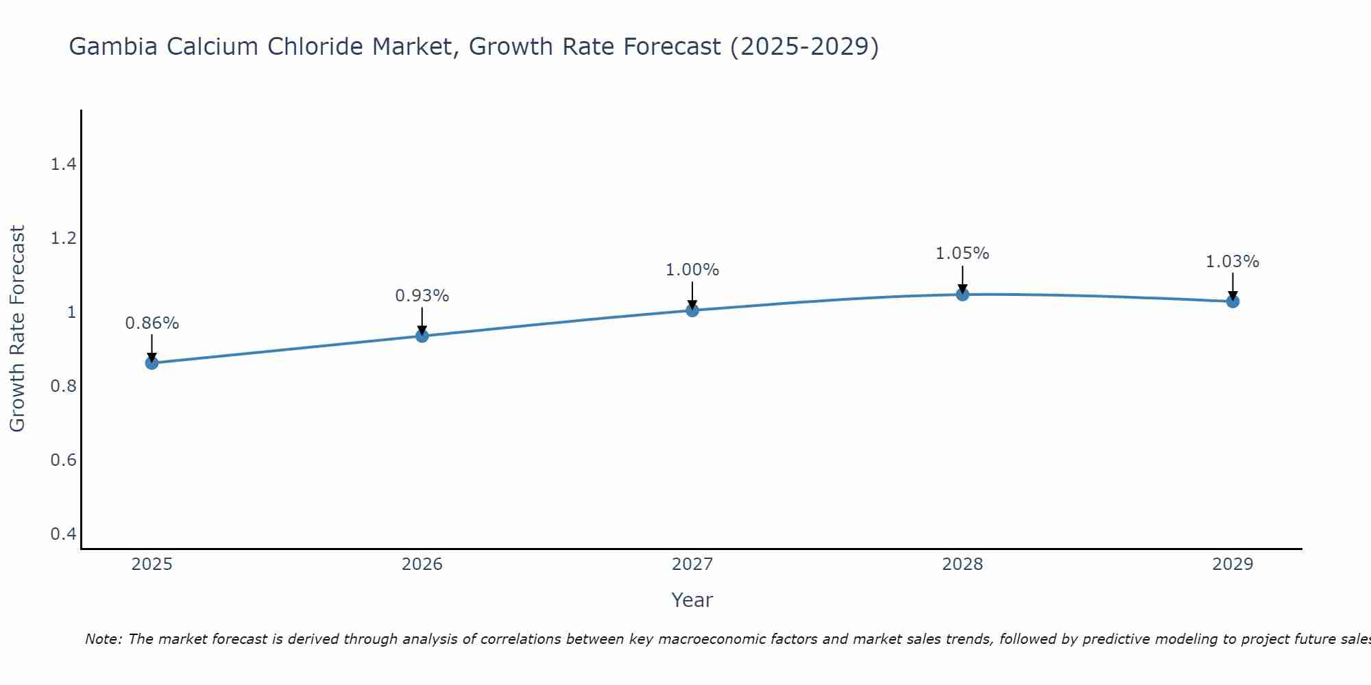 Gambia Calcium Chloride Market Growth Rate