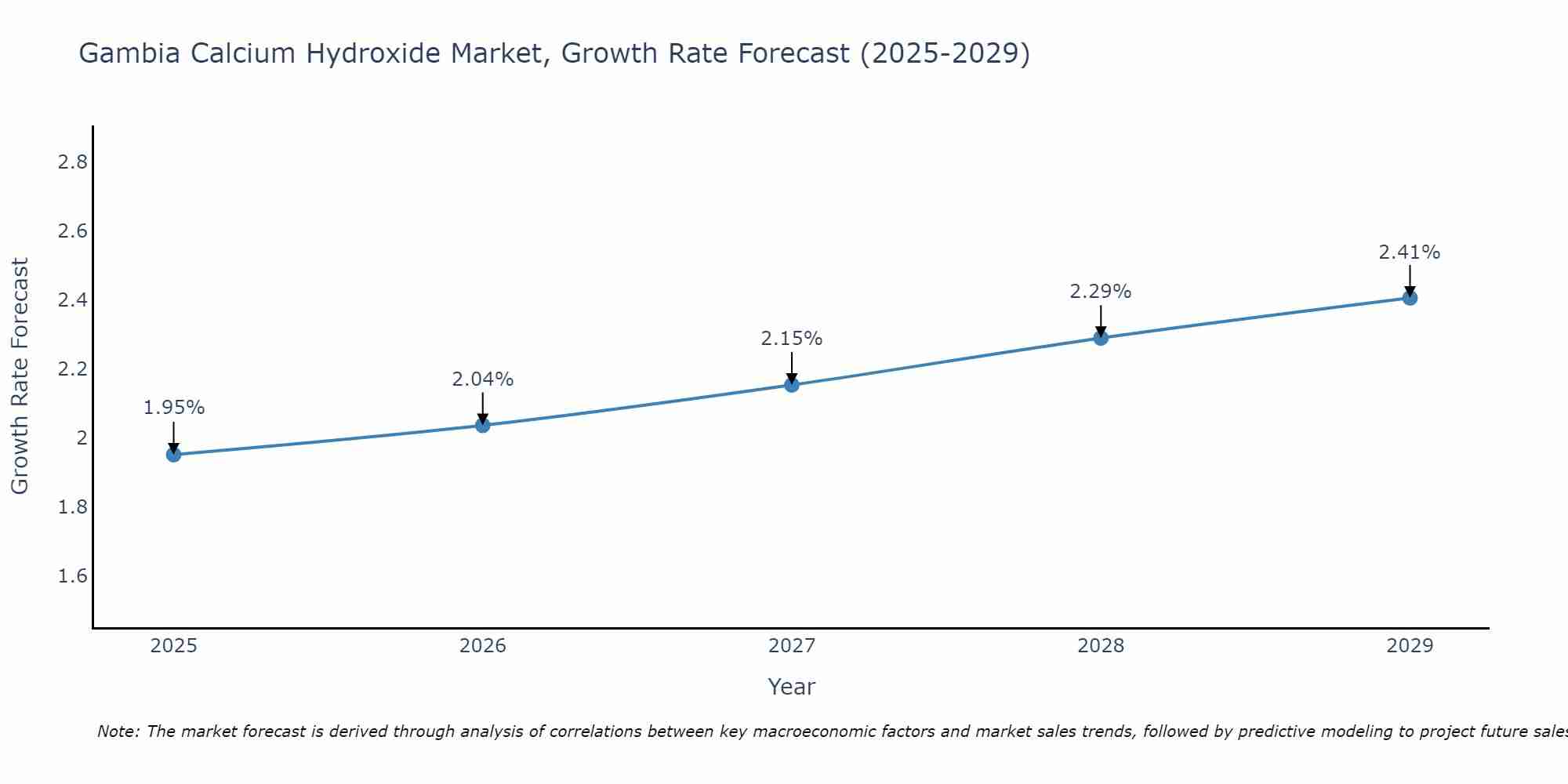 Gambia Calcium Hydroxide Market Growth Rate