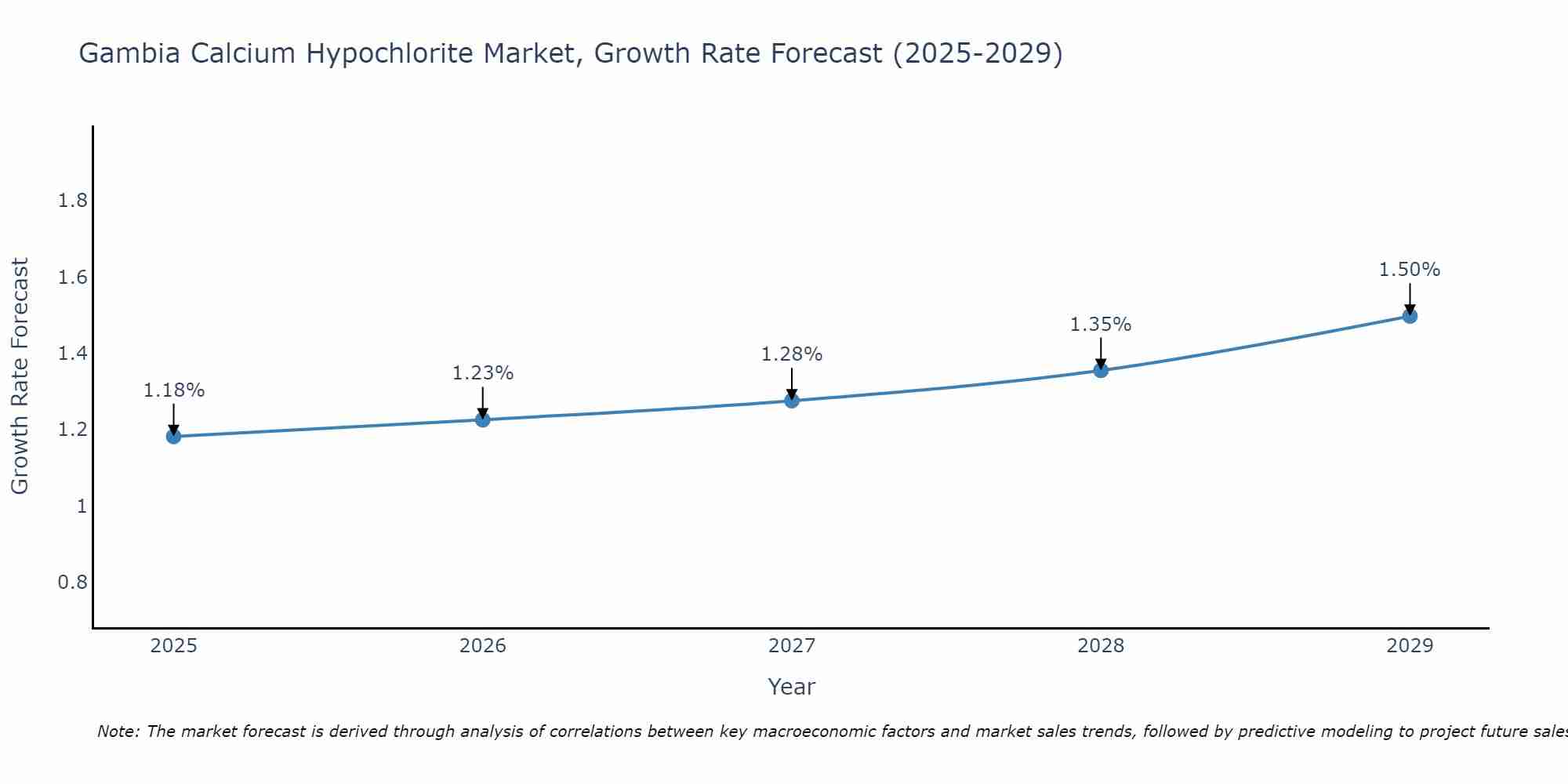 Gambia Calcium Hypochlorite Market Size Growth Rate