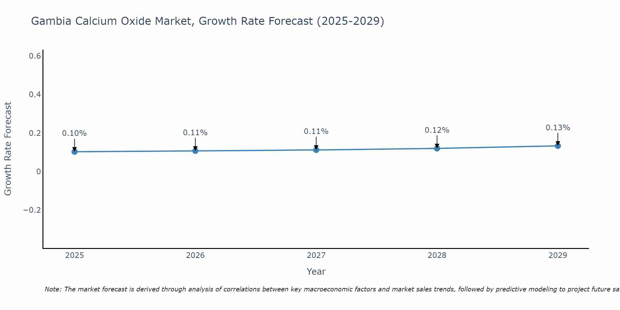 Gambia Calcium Oxide Market Growth Rate