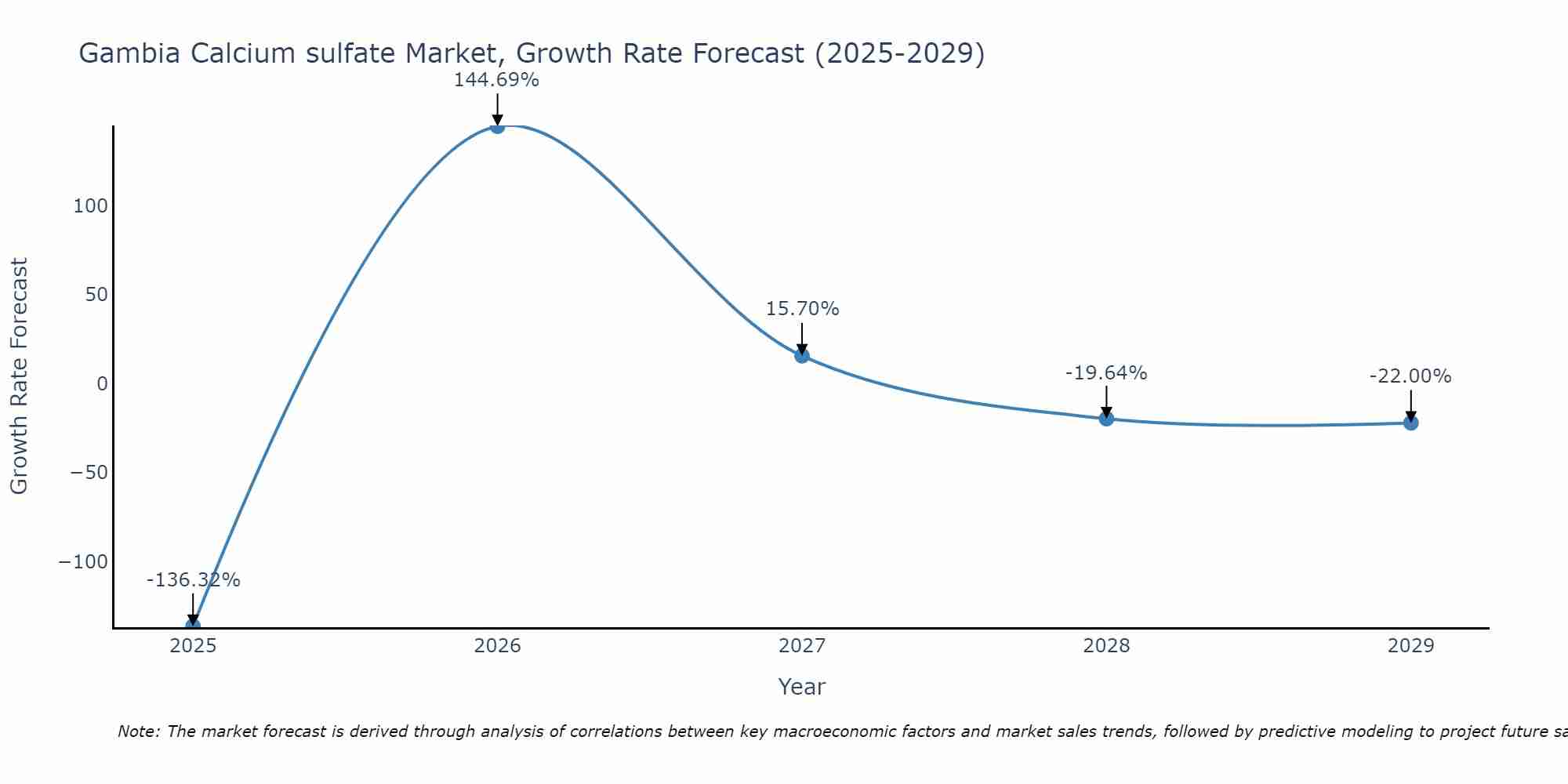 Gambia Calcium sulfate Market Growth Rate