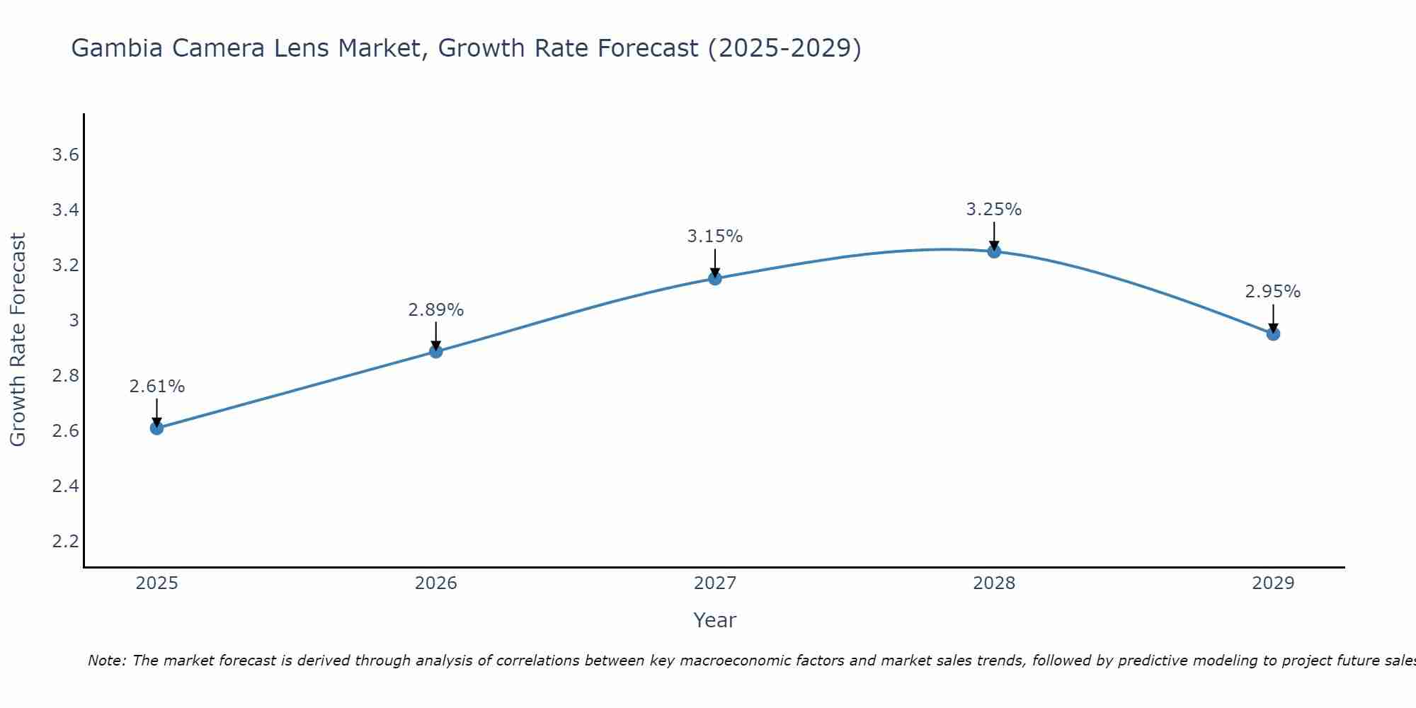 Gambia Camera Lens Market Growth Rate