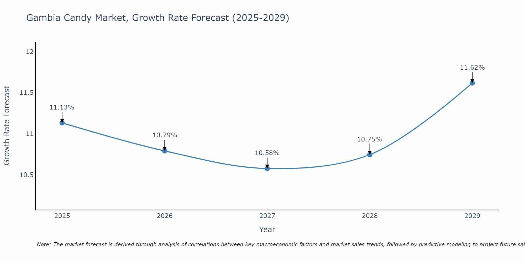 Gambia Candy Market Size Growth Rate
