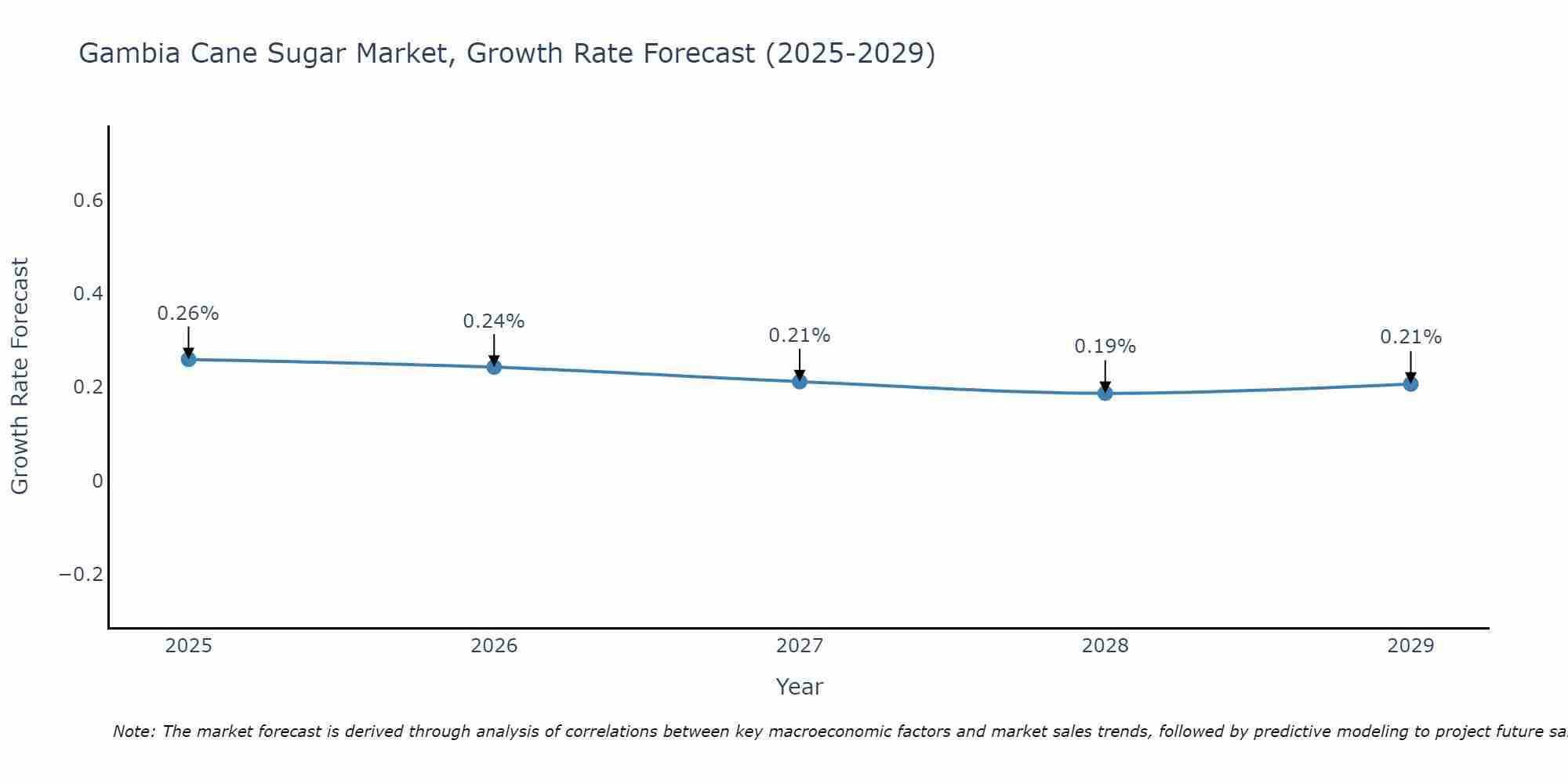 Gambia Cane Sugar Market Growth Rate