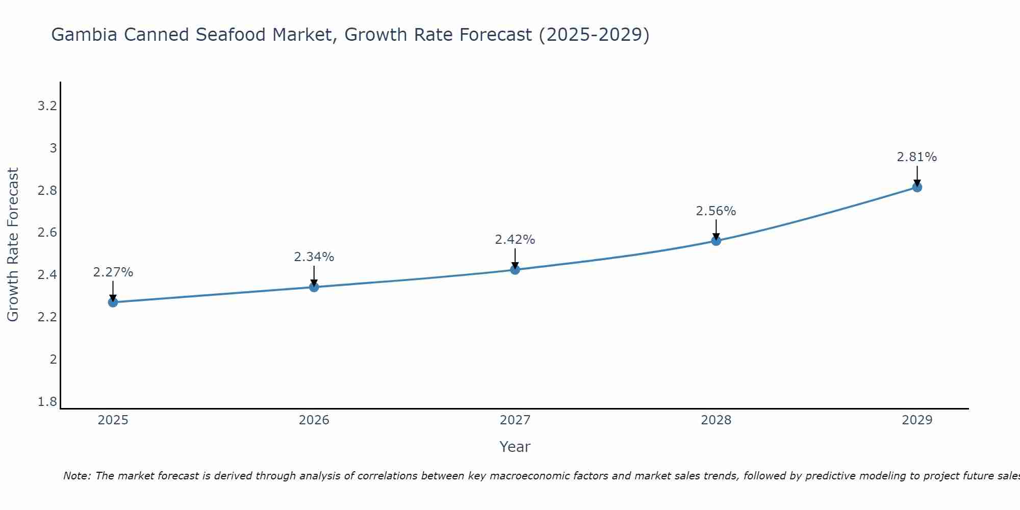Gambia Canned Seafood Market Growth Rate