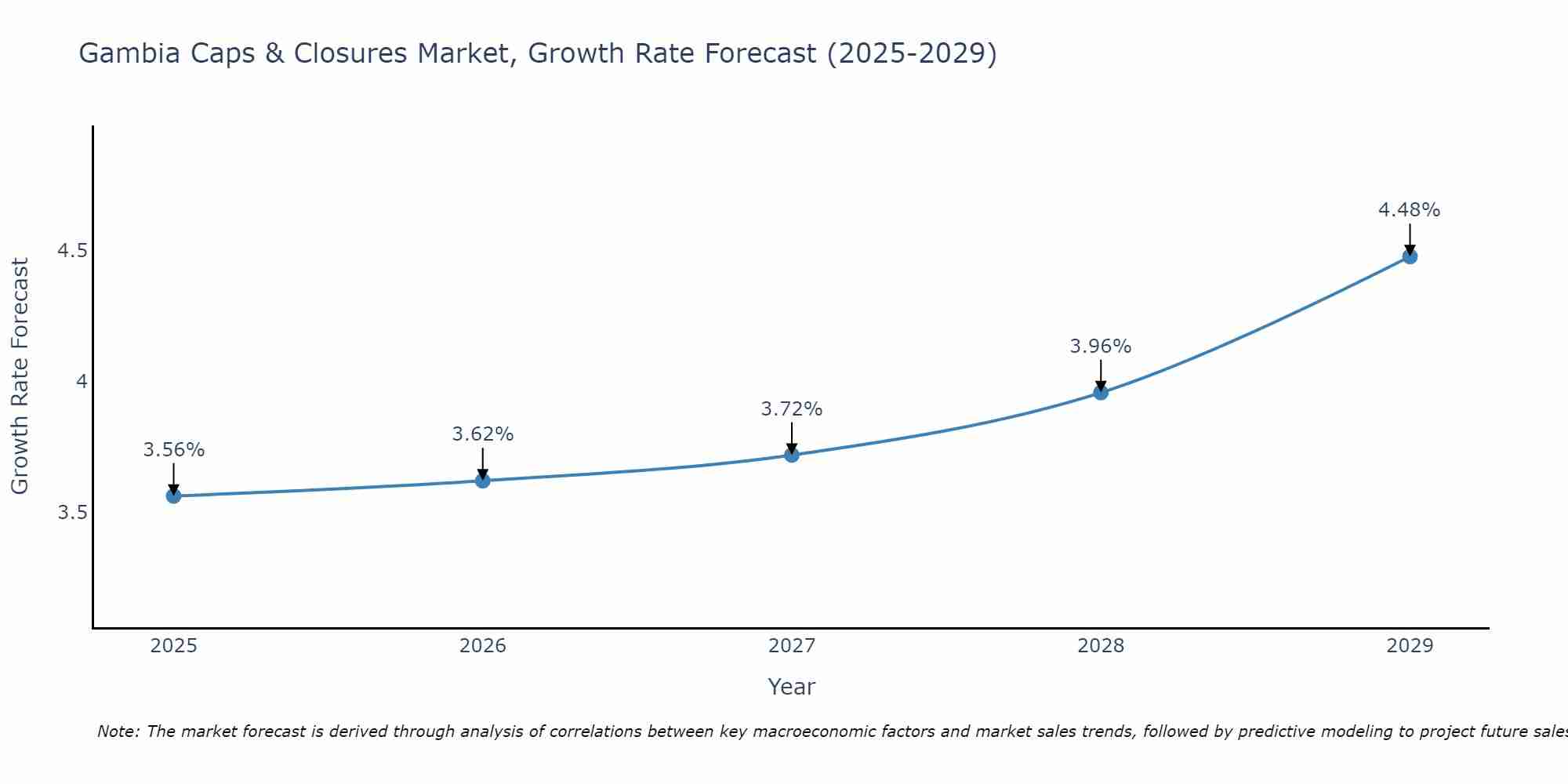 Gambia Caps & Closures Market Growth Rate