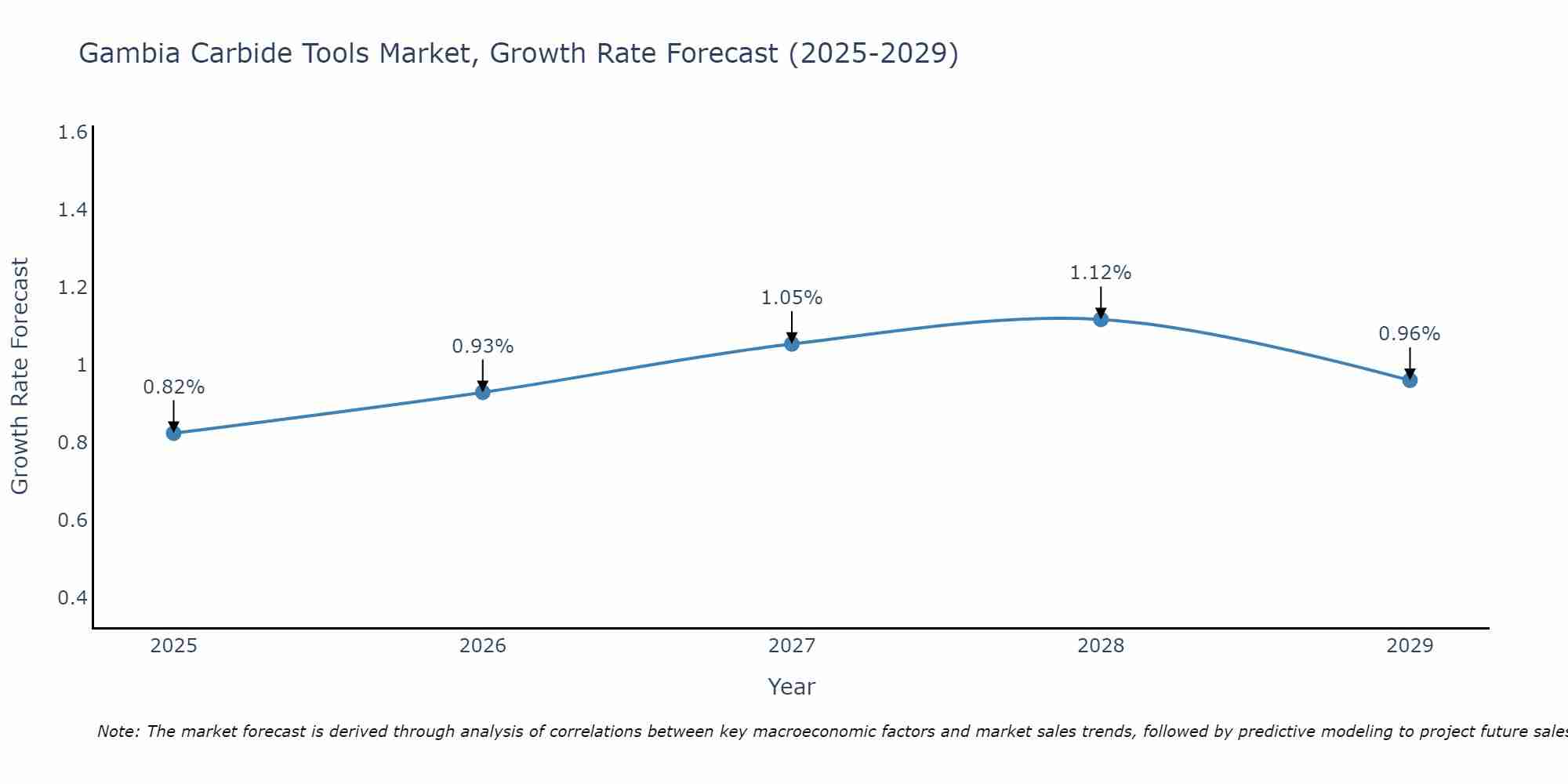 Gambia Carbide Tools Market Size Growth Rate