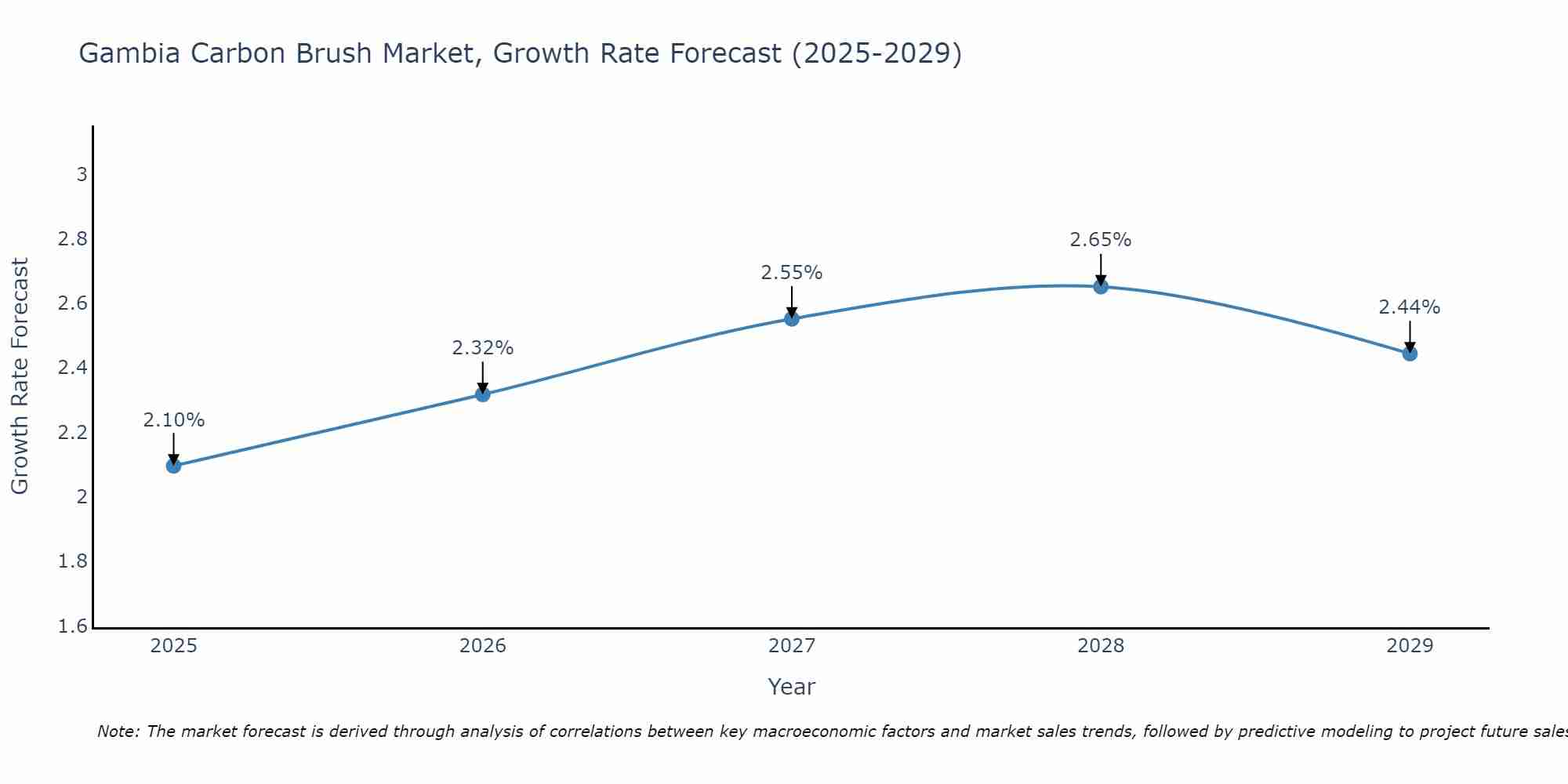 Gambia Carbon Brush Market Growth Rate