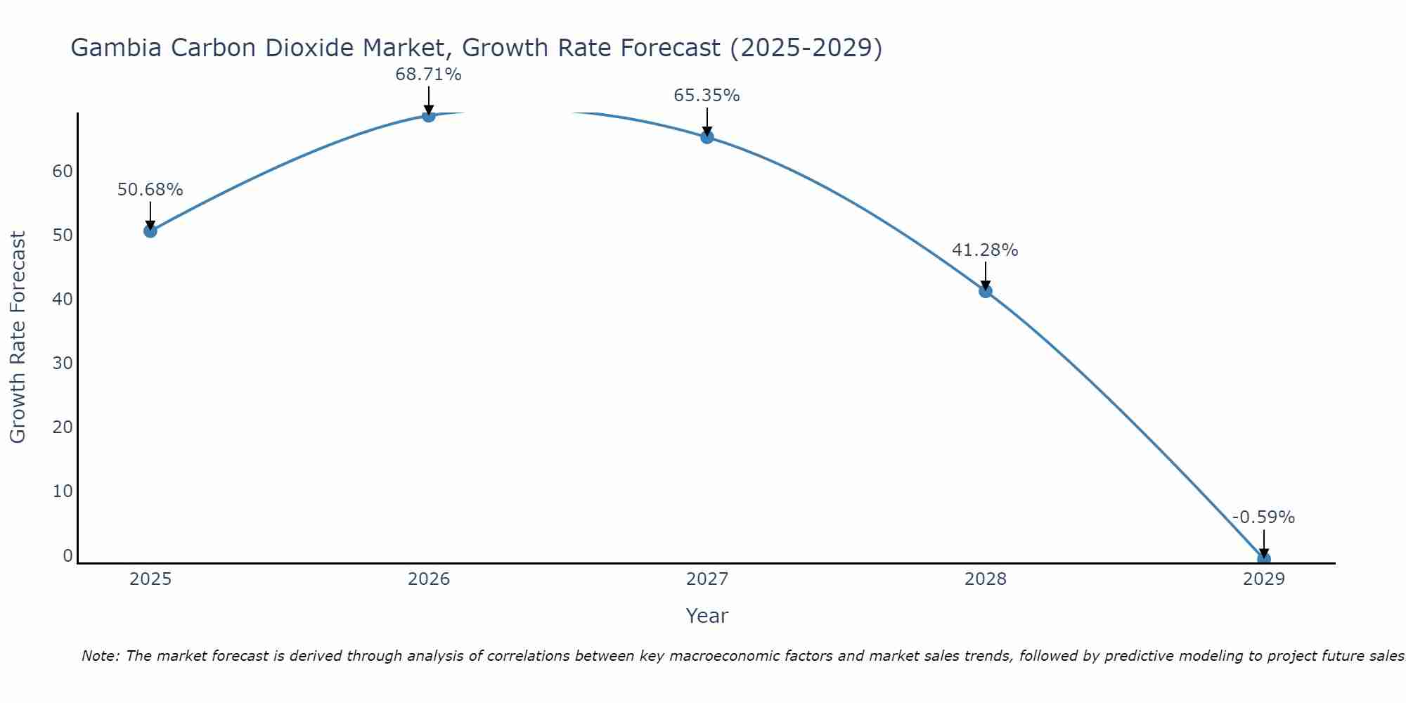 Gambia Carbon Dioxide Market Growth Rate