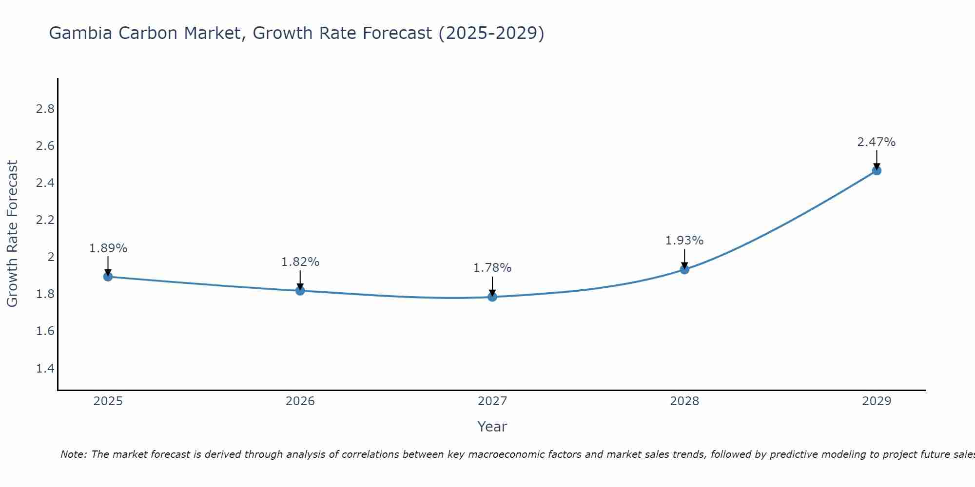 Gambia Carbon Market Size Growth Rate