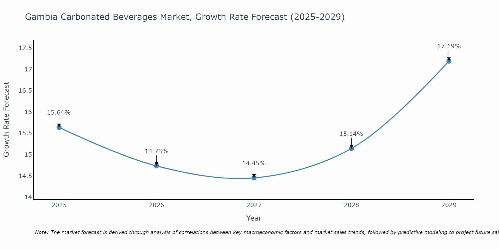 Gambia Carbonated Beverages Market Growth Rate