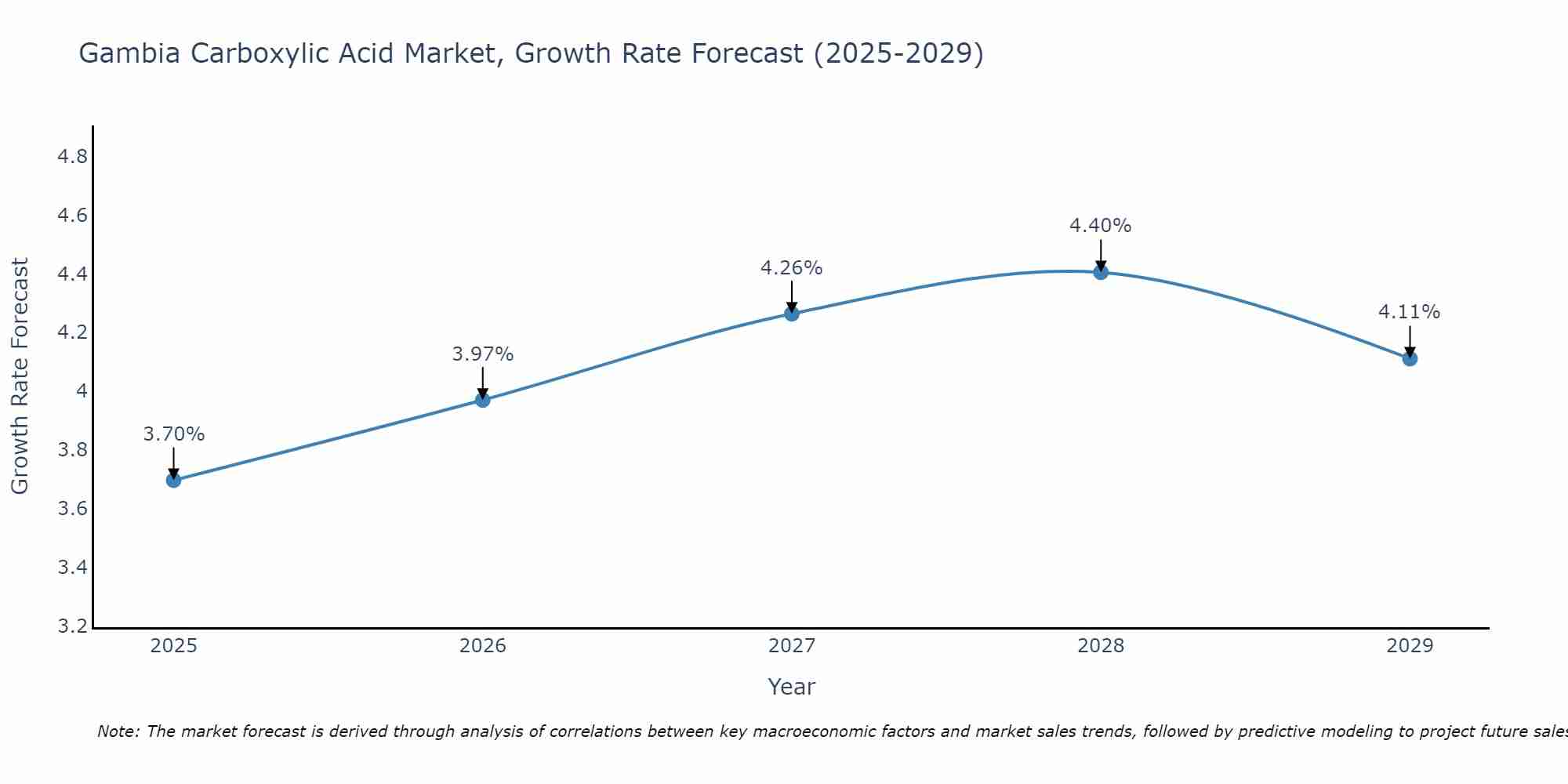 Gambia Carboxylic Acid Market Growth Rate