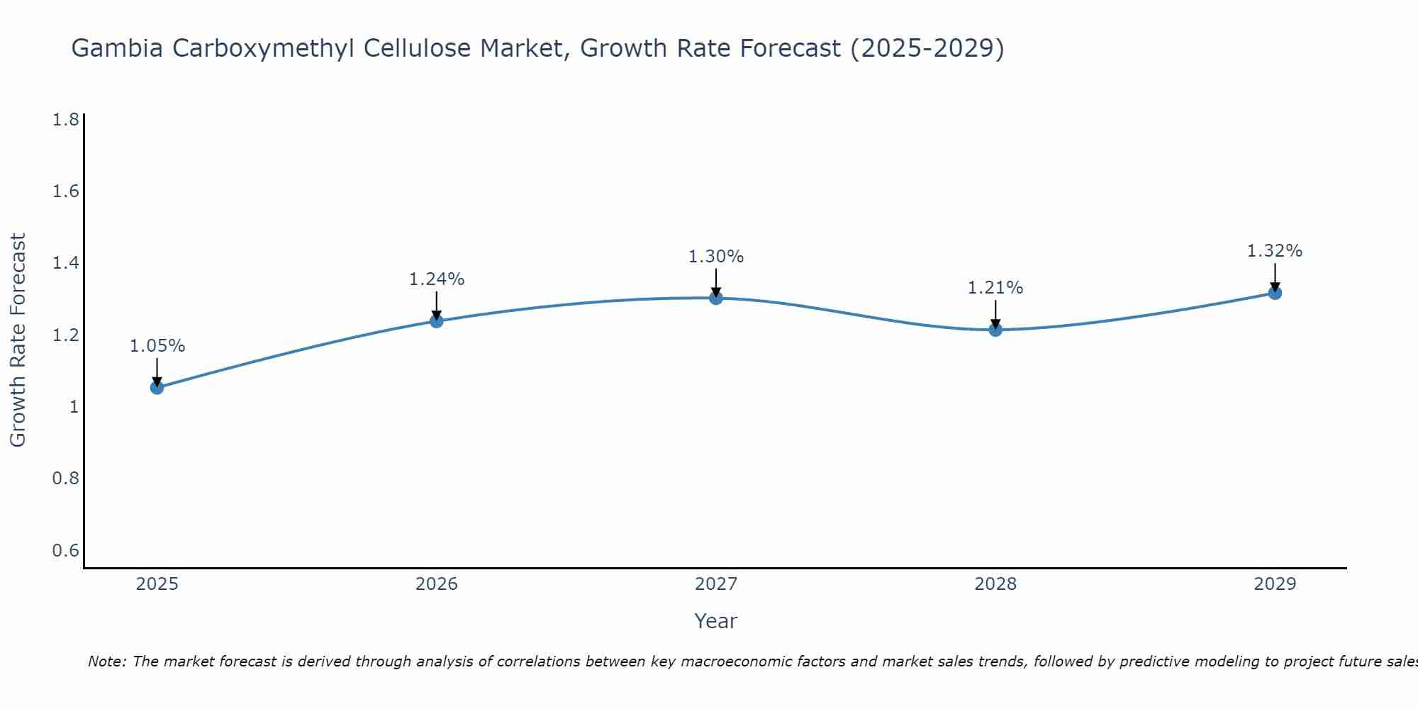 Gambia Carboxymethyl Cellulose Market Growth Rate