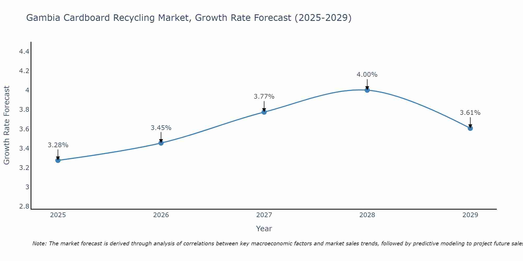 Gambia Cardboard Recycling Market Growth Rate