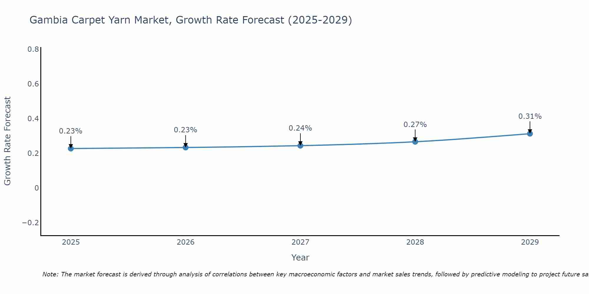 Gambia Carpet Yarn Market Growth Rate